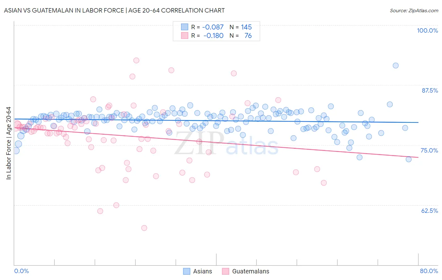 Asian vs Guatemalan In Labor Force | Age 20-64