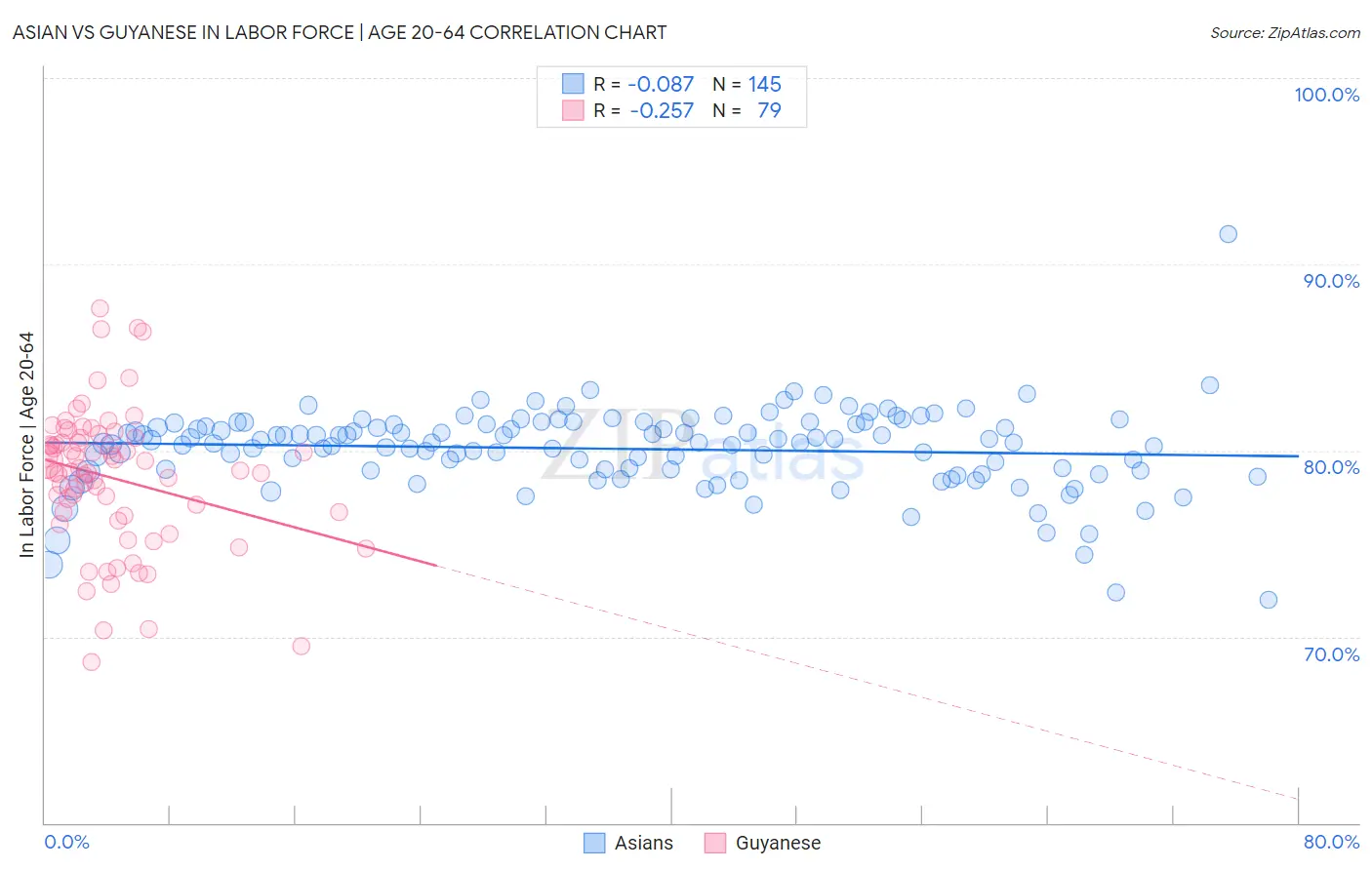 Asian vs Guyanese In Labor Force | Age 20-64
