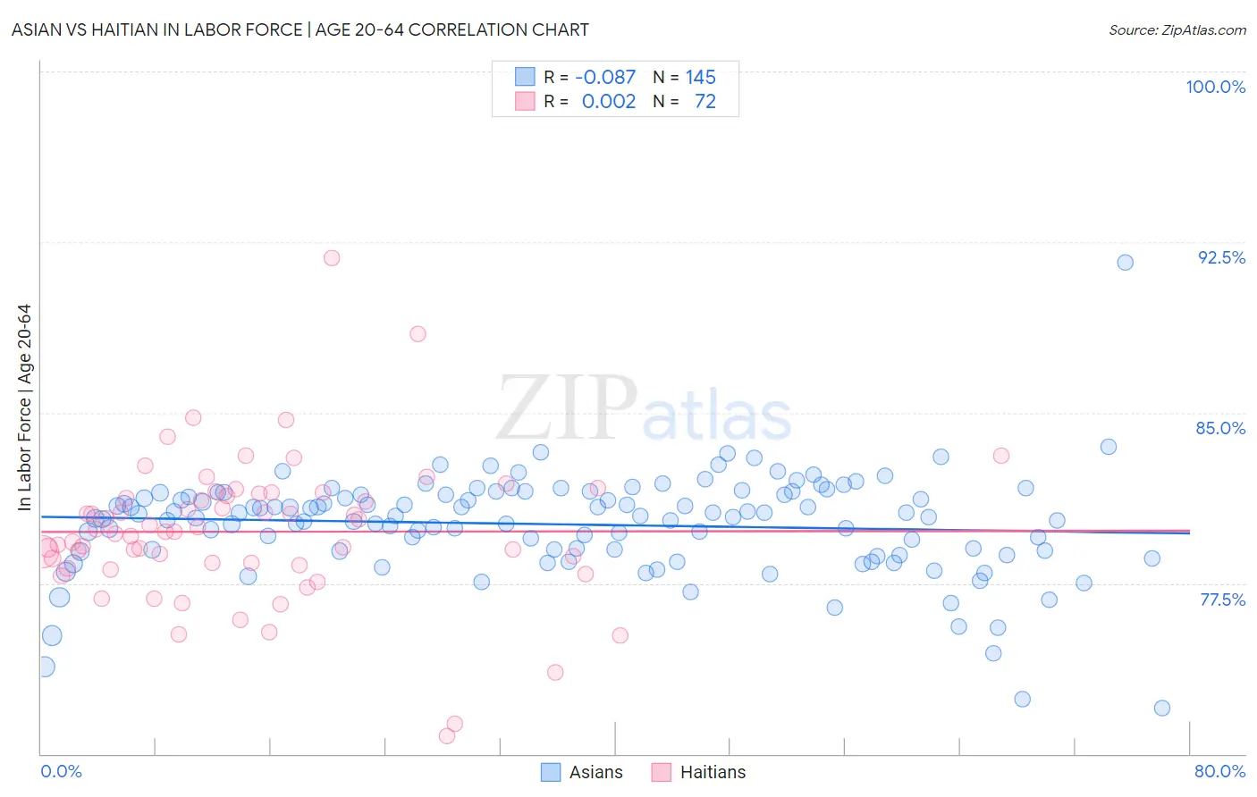 Asian vs Haitian In Labor Force | Age 20-64