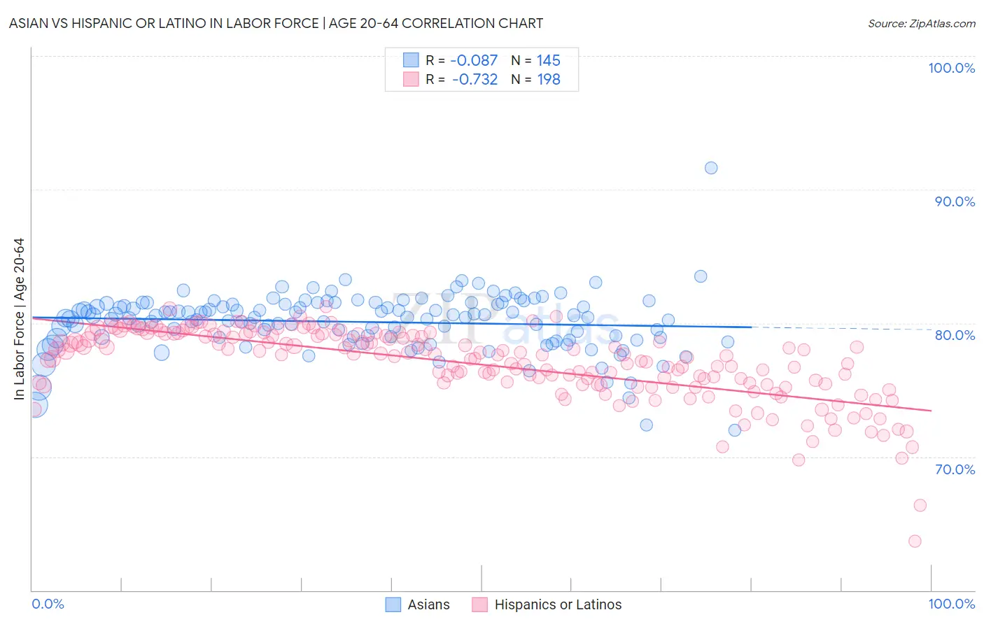 Asian vs Hispanic or Latino In Labor Force | Age 20-64