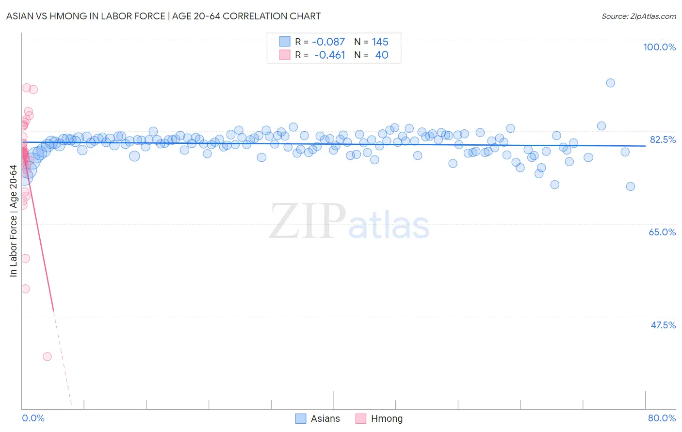 Asian vs Hmong In Labor Force | Age 20-64