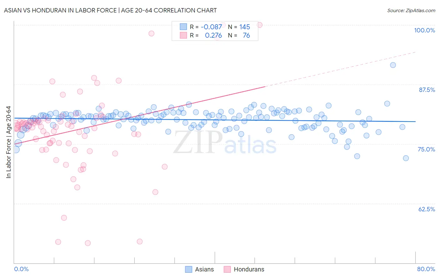 Asian vs Honduran In Labor Force | Age 20-64
