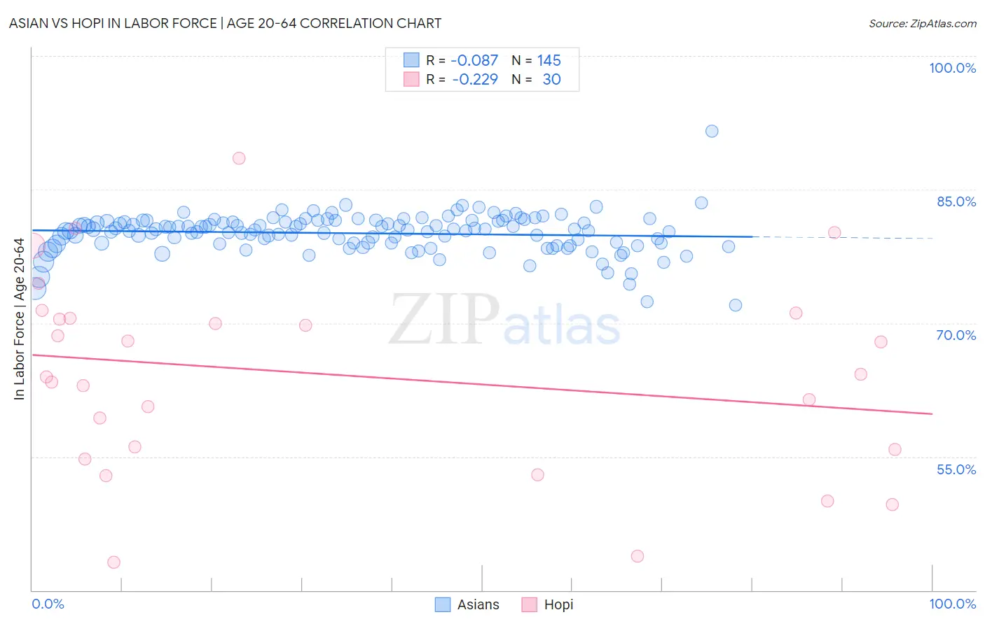 Asian vs Hopi In Labor Force | Age 20-64