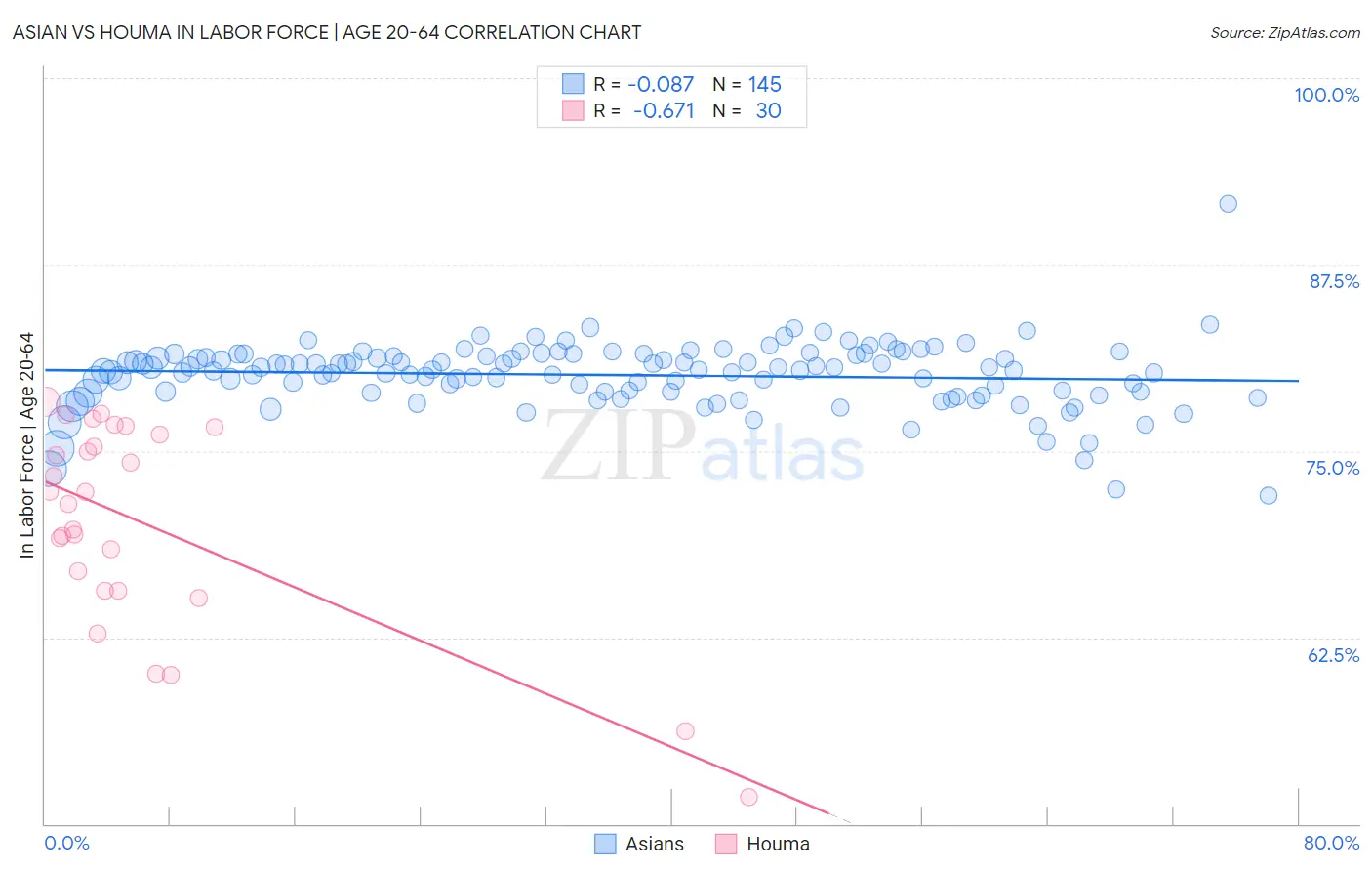 Asian vs Houma In Labor Force | Age 20-64