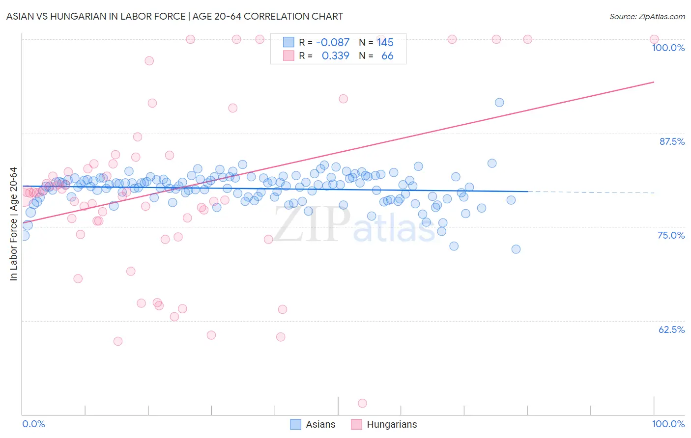 Asian vs Hungarian In Labor Force | Age 20-64