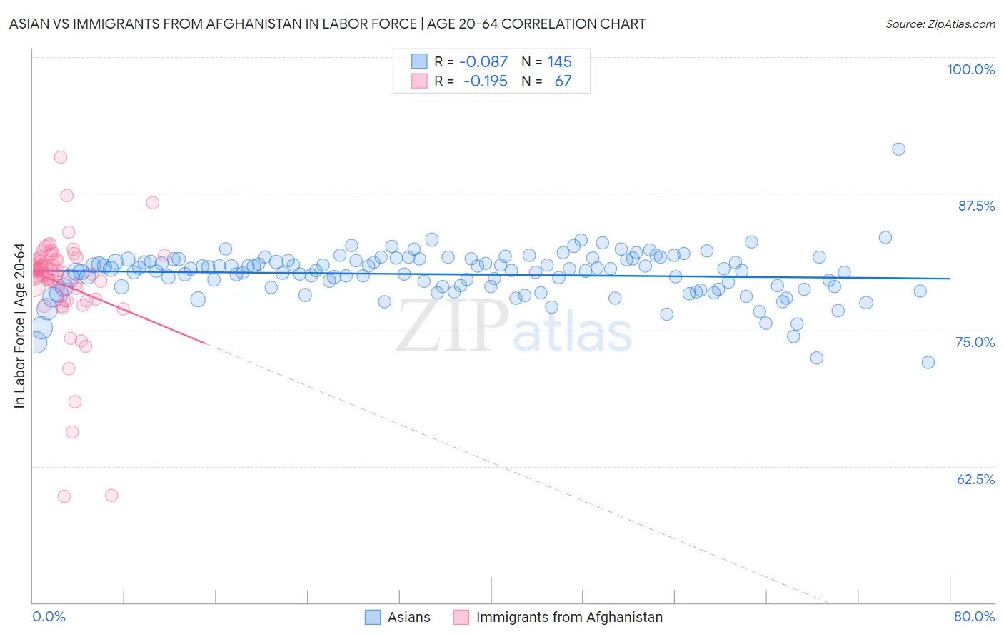 Asian vs Immigrants from Afghanistan In Labor Force | Age 20-64