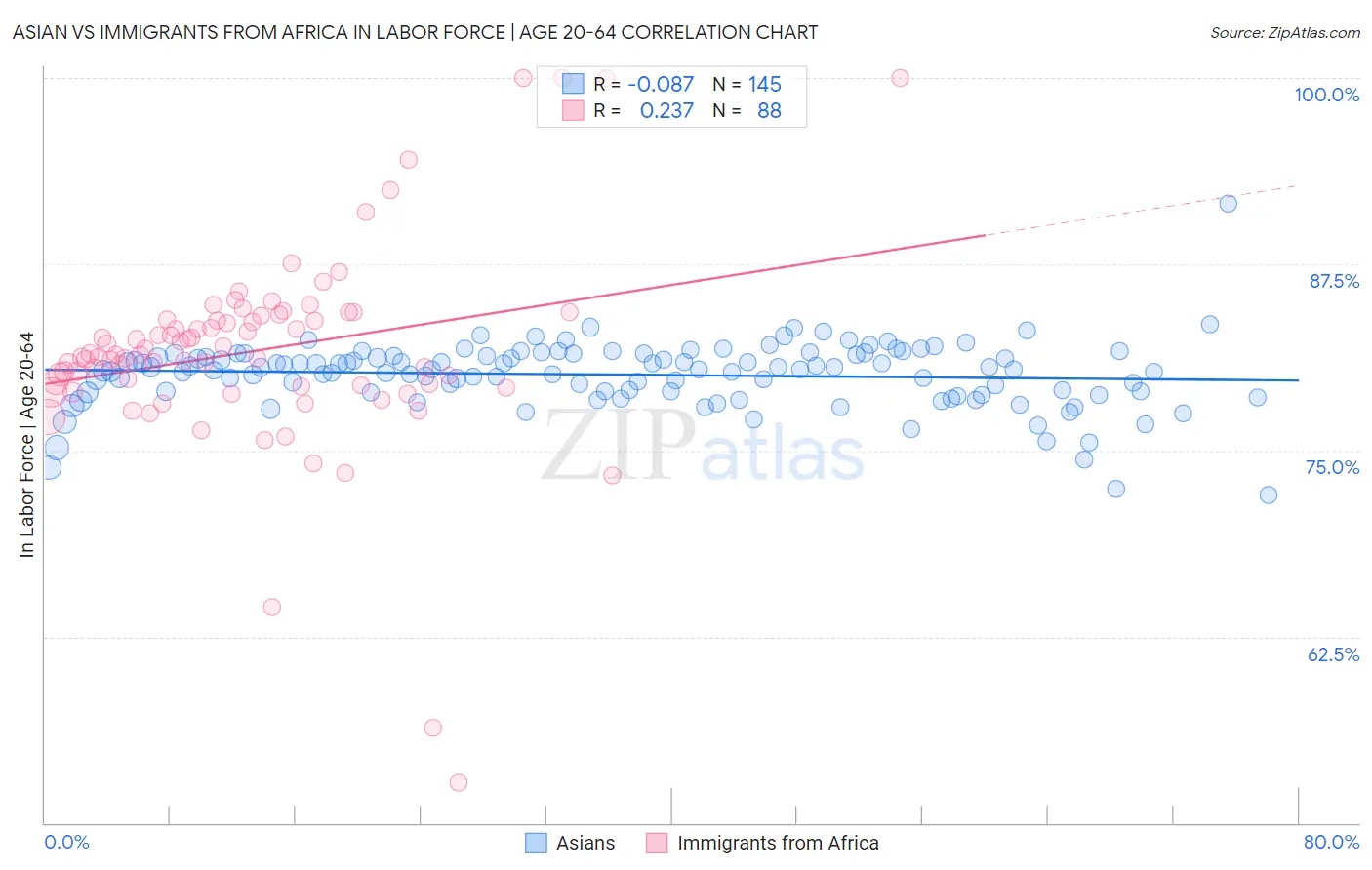 Asian vs Immigrants from Africa In Labor Force | Age 20-64