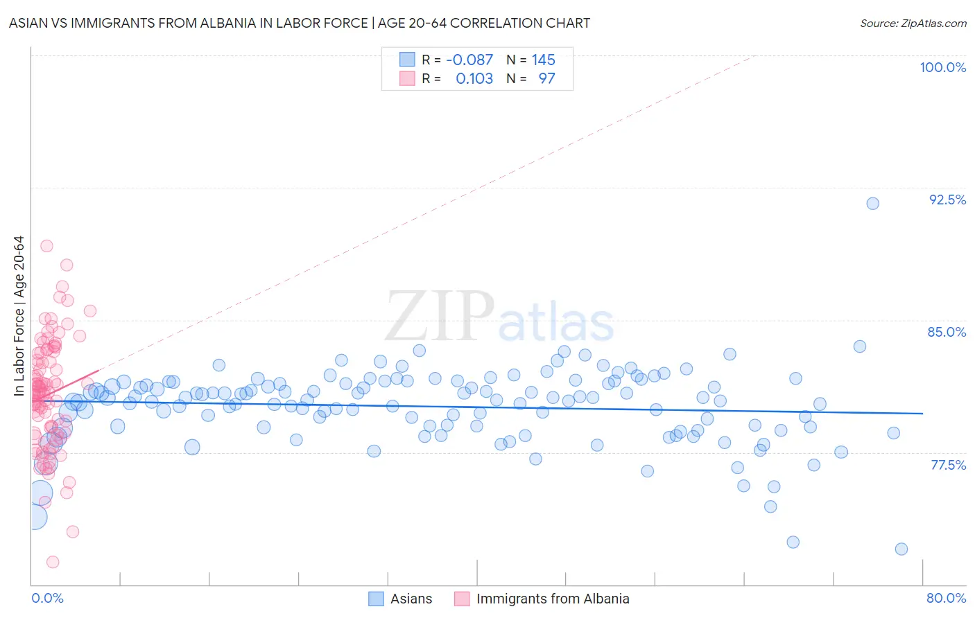 Asian vs Immigrants from Albania In Labor Force | Age 20-64