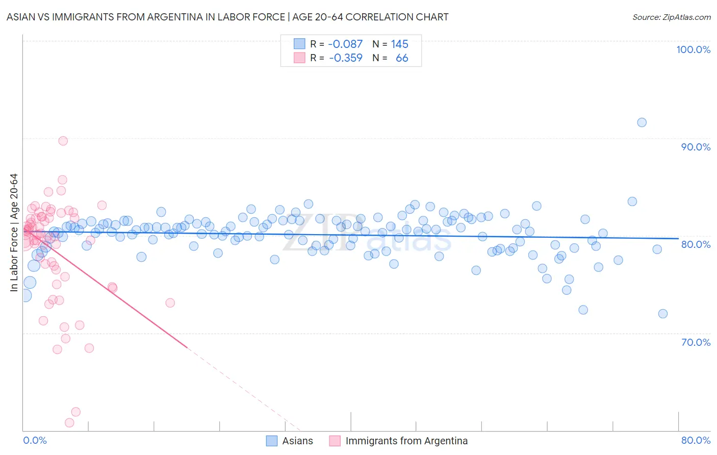 Asian vs Immigrants from Argentina In Labor Force | Age 20-64