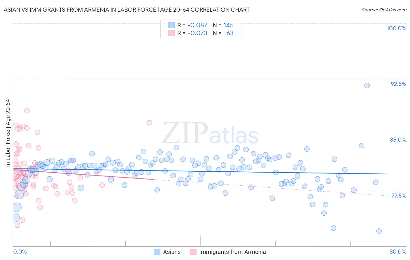 Asian vs Immigrants from Armenia In Labor Force | Age 20-64