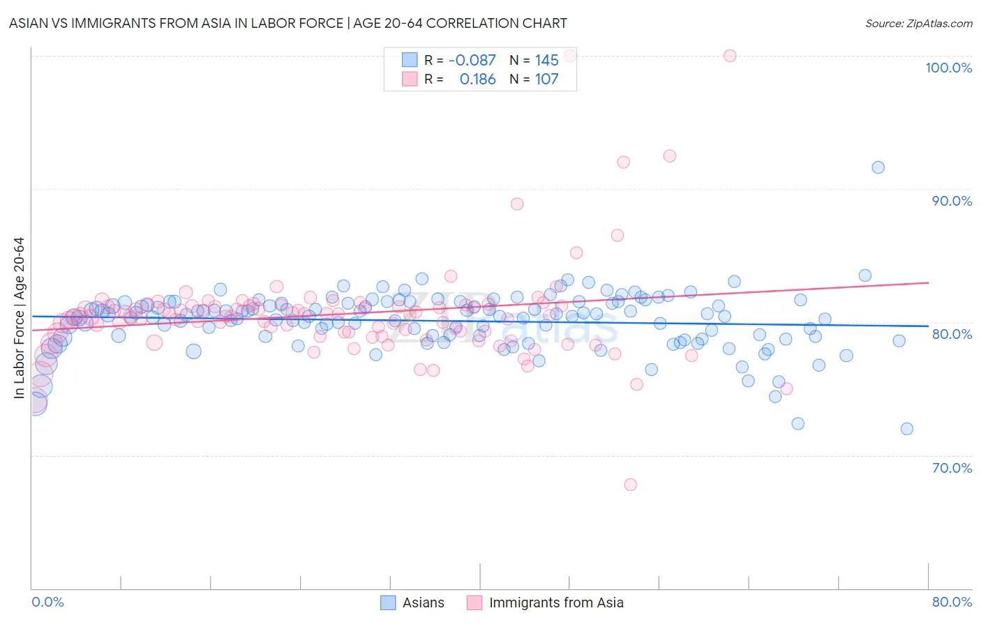 Asian vs Immigrants from Asia In Labor Force | Age 20-64