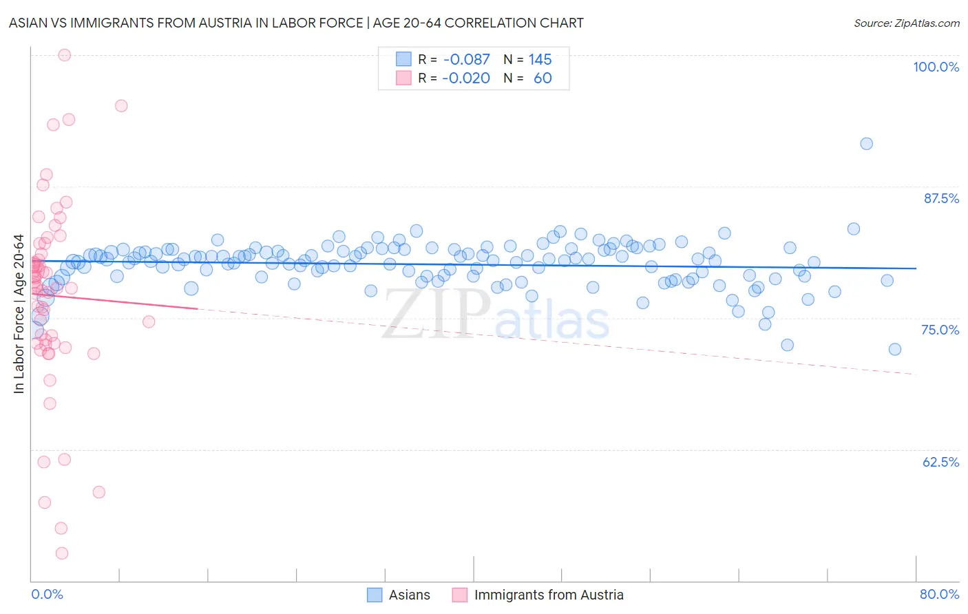 Asian vs Immigrants from Austria In Labor Force | Age 20-64