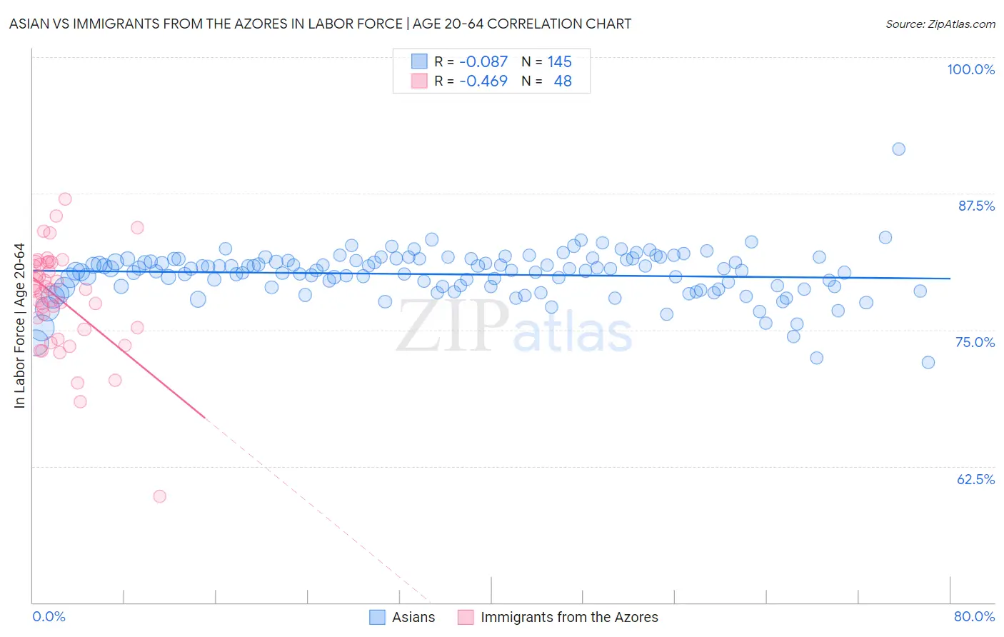 Asian vs Immigrants from the Azores In Labor Force | Age 20-64