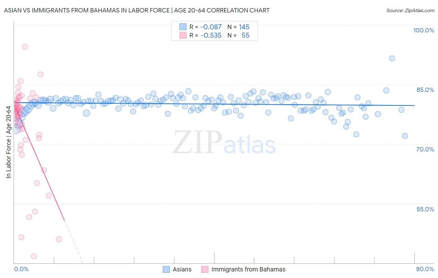 Asian vs Immigrants from Bahamas In Labor Force | Age 20-64