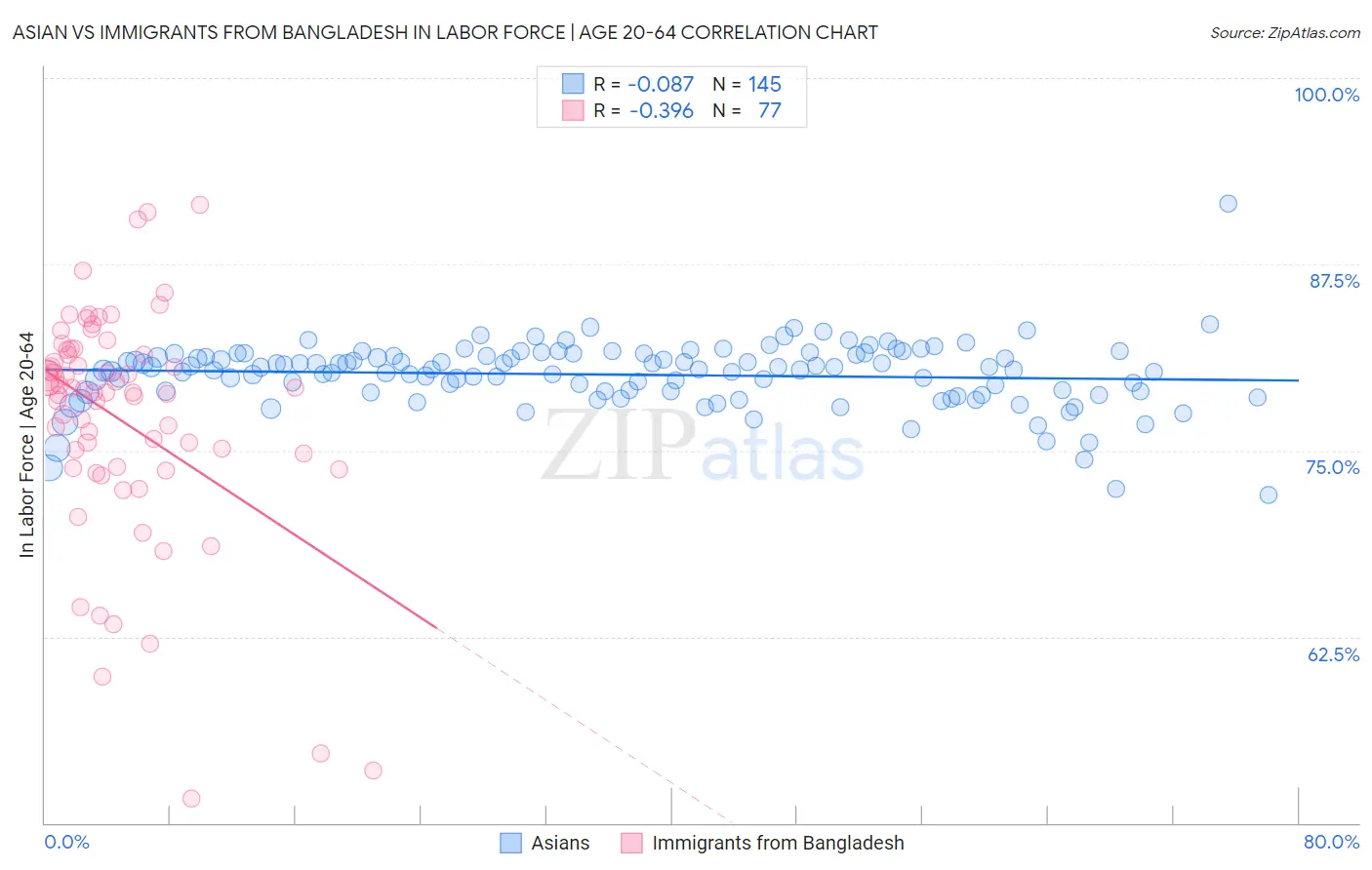 Asian vs Immigrants from Bangladesh In Labor Force | Age 20-64