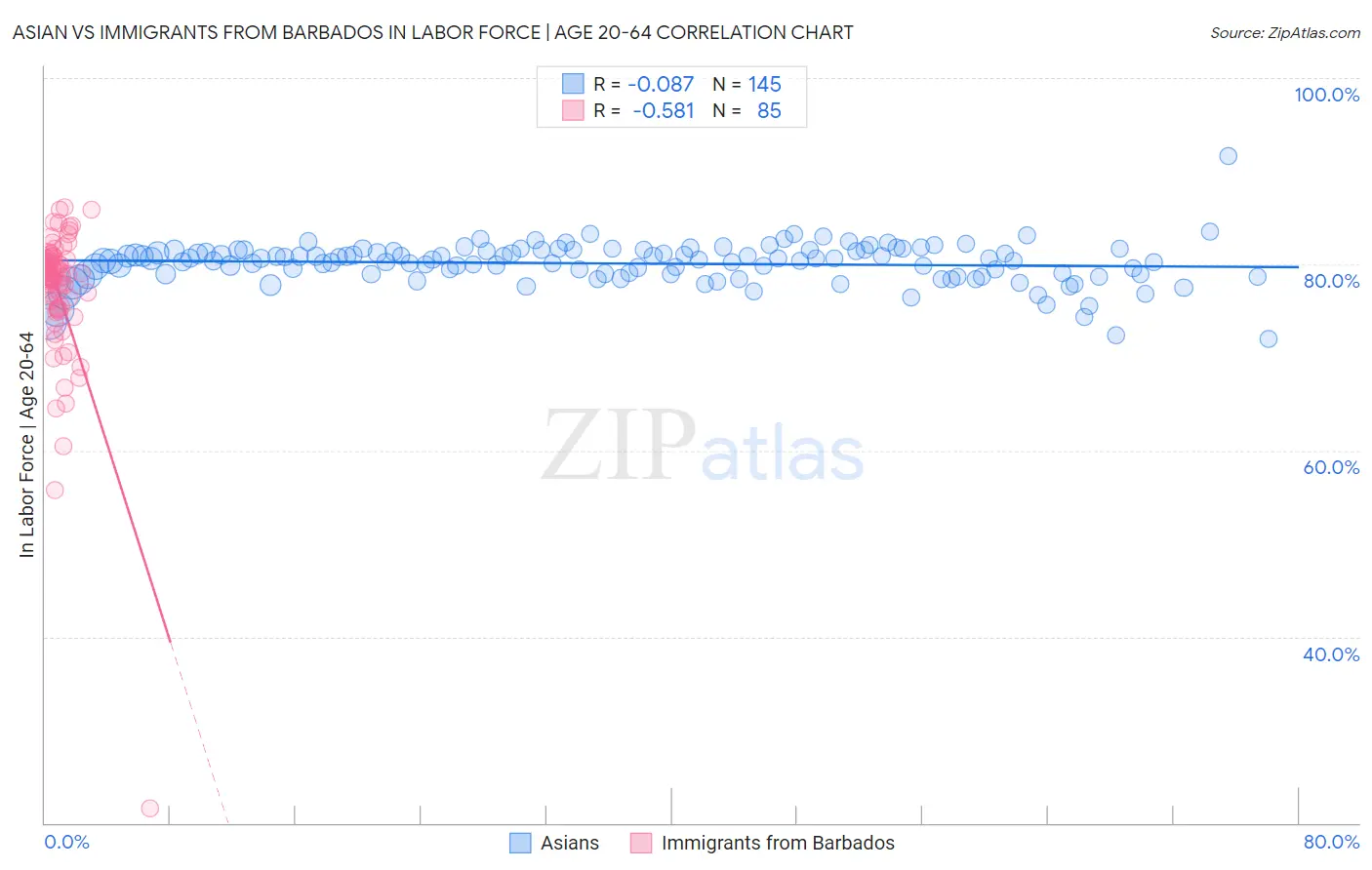 Asian vs Immigrants from Barbados In Labor Force | Age 20-64