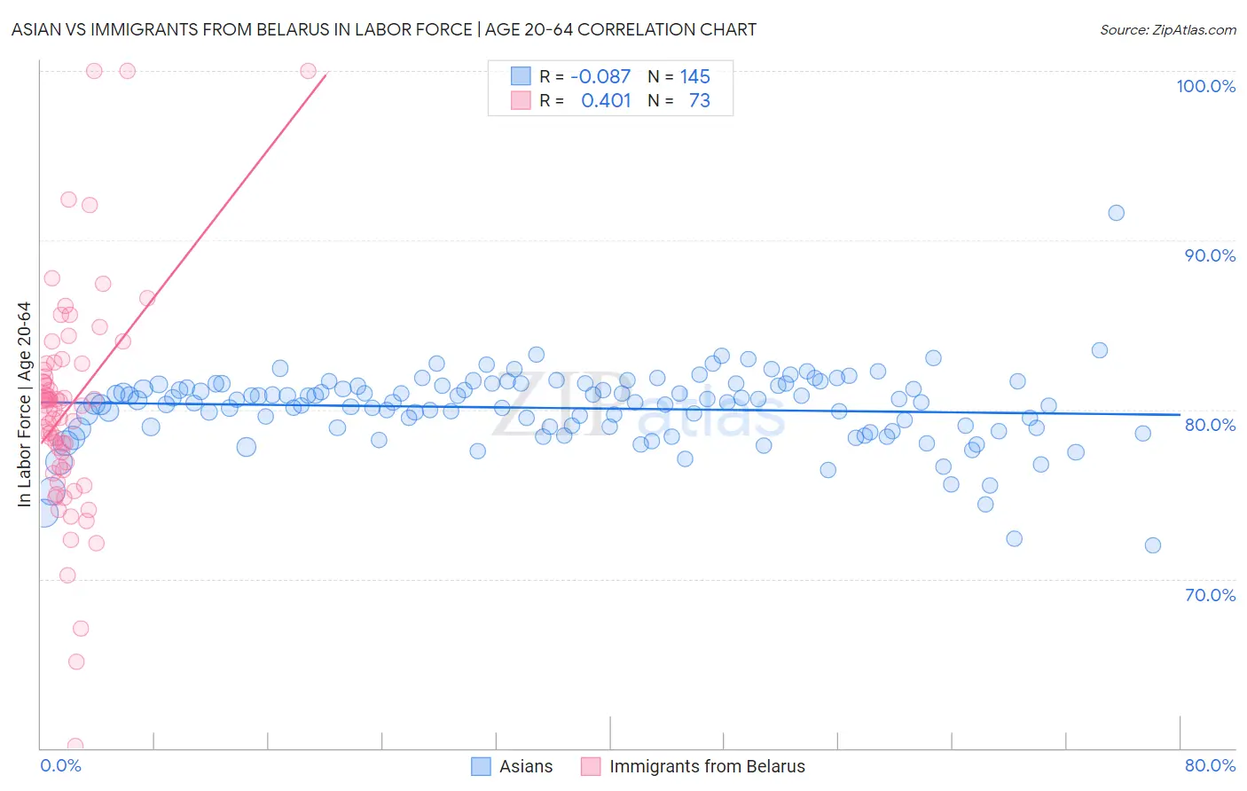 Asian vs Immigrants from Belarus In Labor Force | Age 20-64