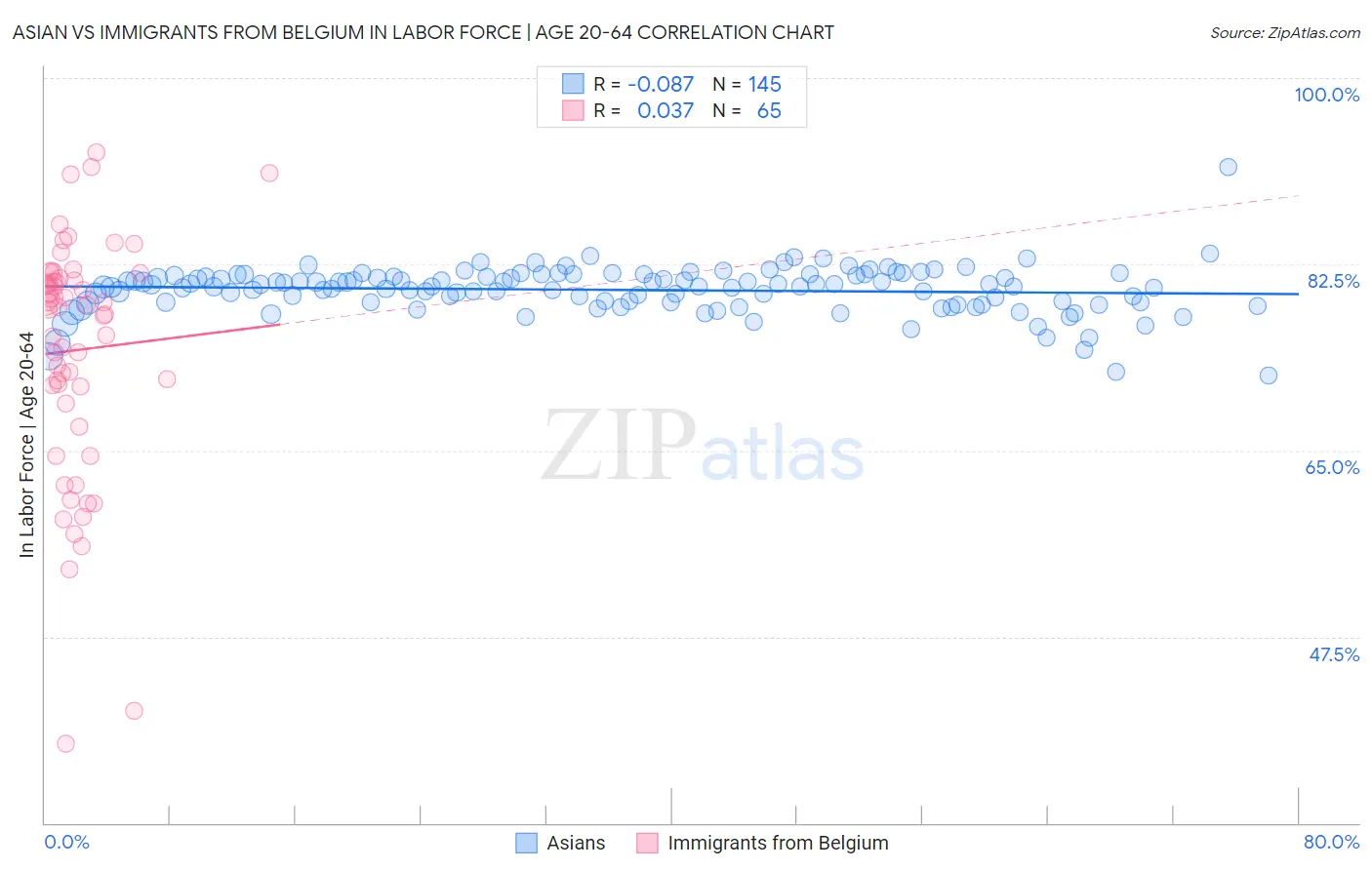 Asian vs Immigrants from Belgium In Labor Force | Age 20-64