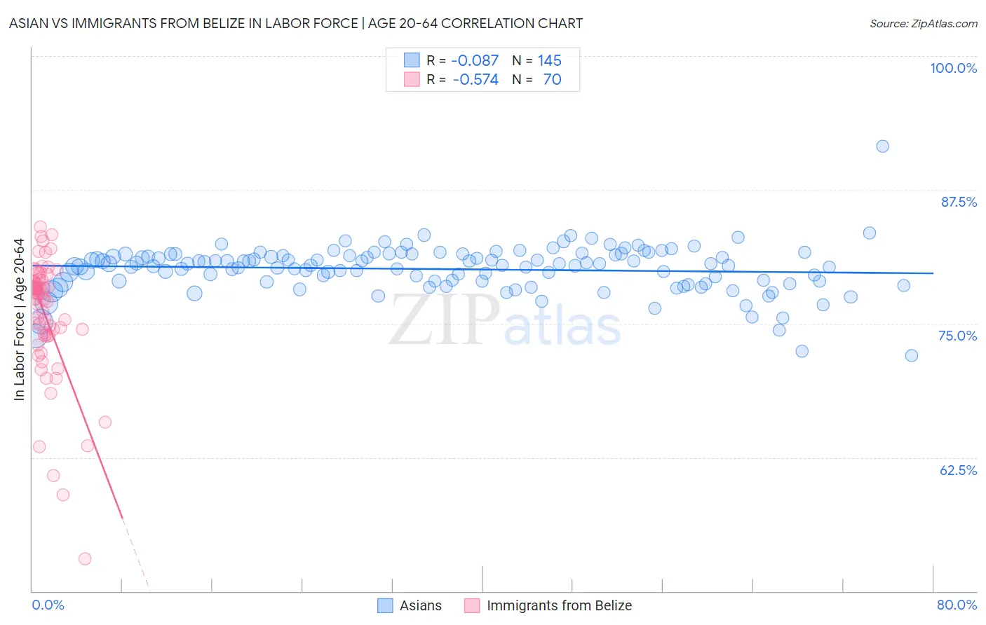 Asian vs Immigrants from Belize In Labor Force | Age 20-64