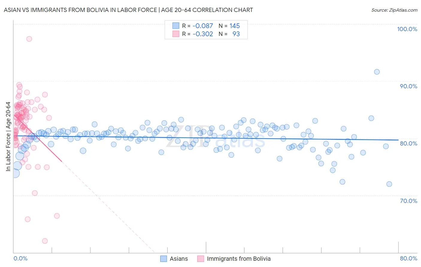 Asian vs Immigrants from Bolivia In Labor Force | Age 20-64
