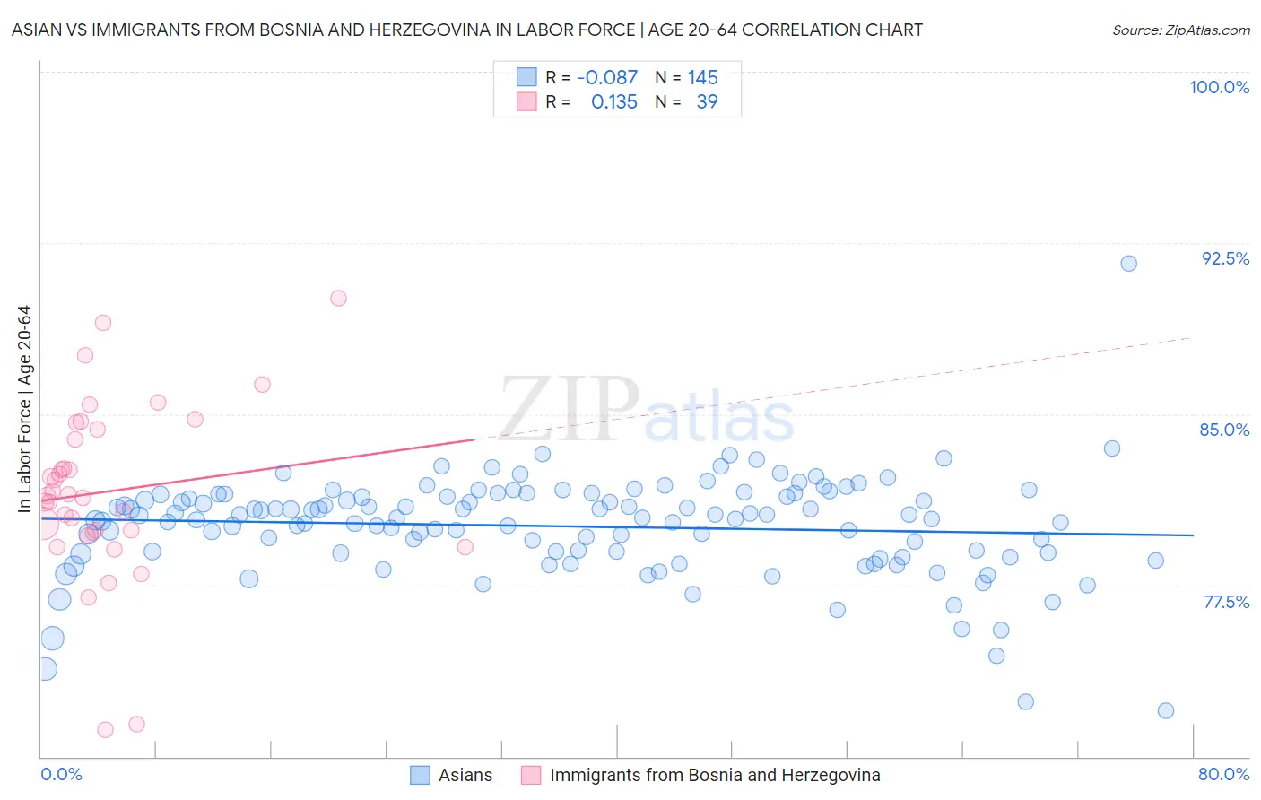 Asian vs Immigrants from Bosnia and Herzegovina In Labor Force | Age 20-64