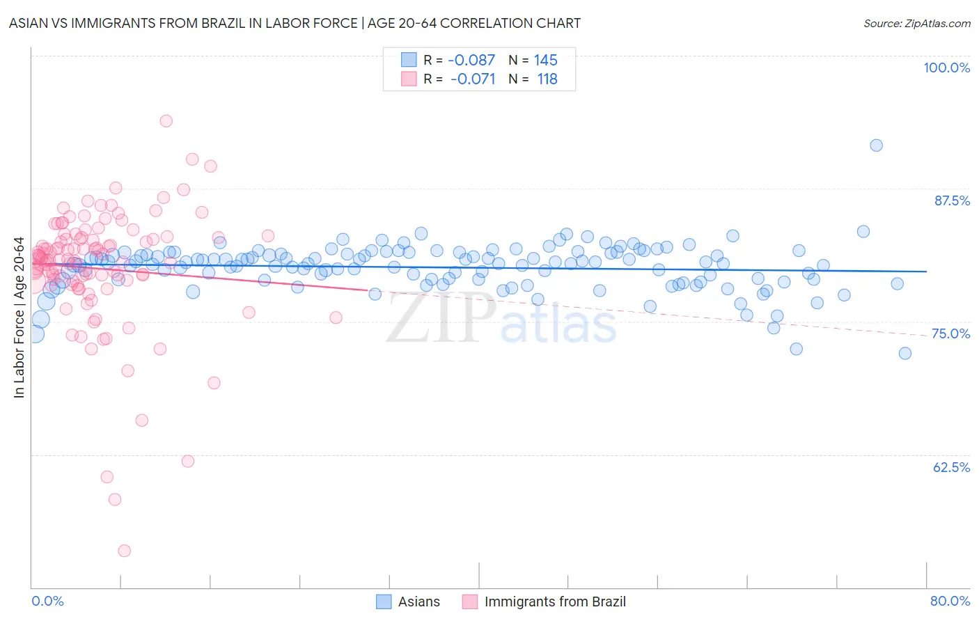 Asian vs Immigrants from Brazil In Labor Force | Age 20-64