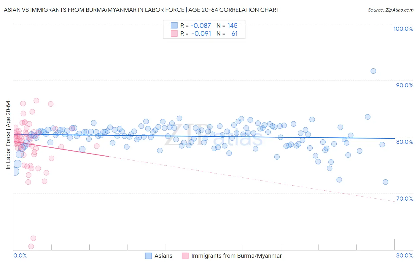 Asian vs Immigrants from Burma/Myanmar In Labor Force | Age 20-64