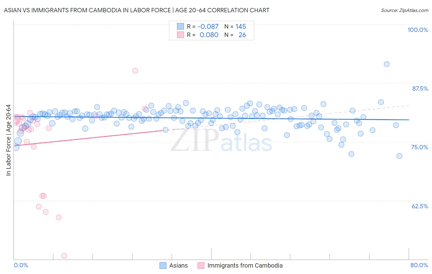 Asian vs Immigrants from Cambodia In Labor Force | Age 20-64