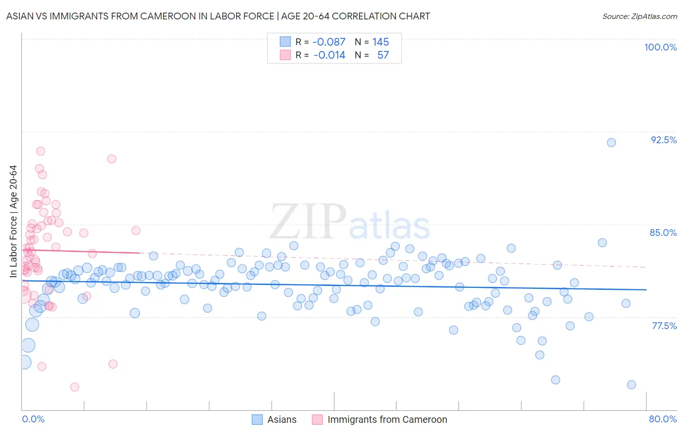 Asian vs Immigrants from Cameroon In Labor Force | Age 20-64