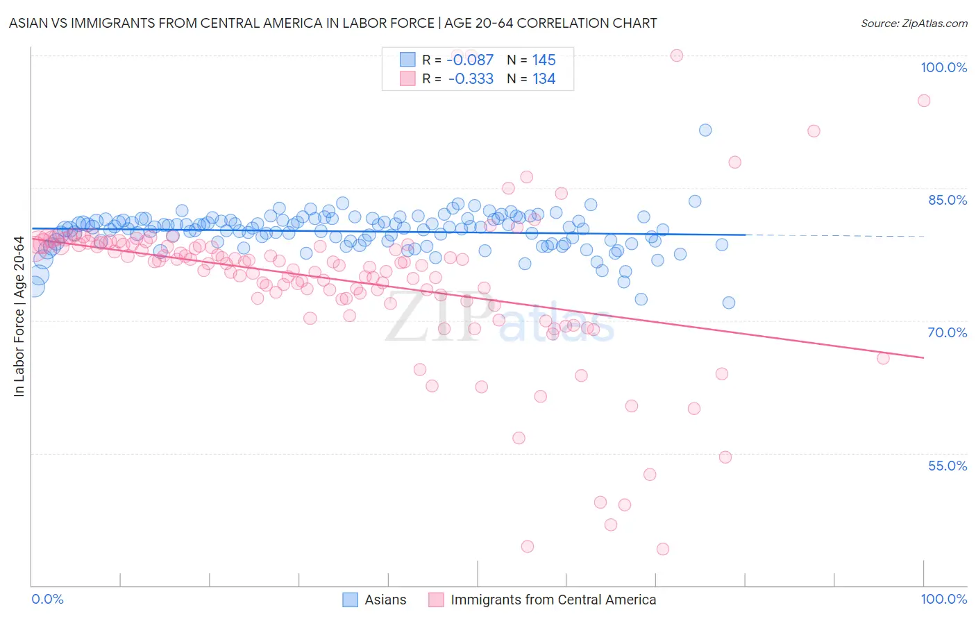 Asian vs Immigrants from Central America In Labor Force | Age 20-64