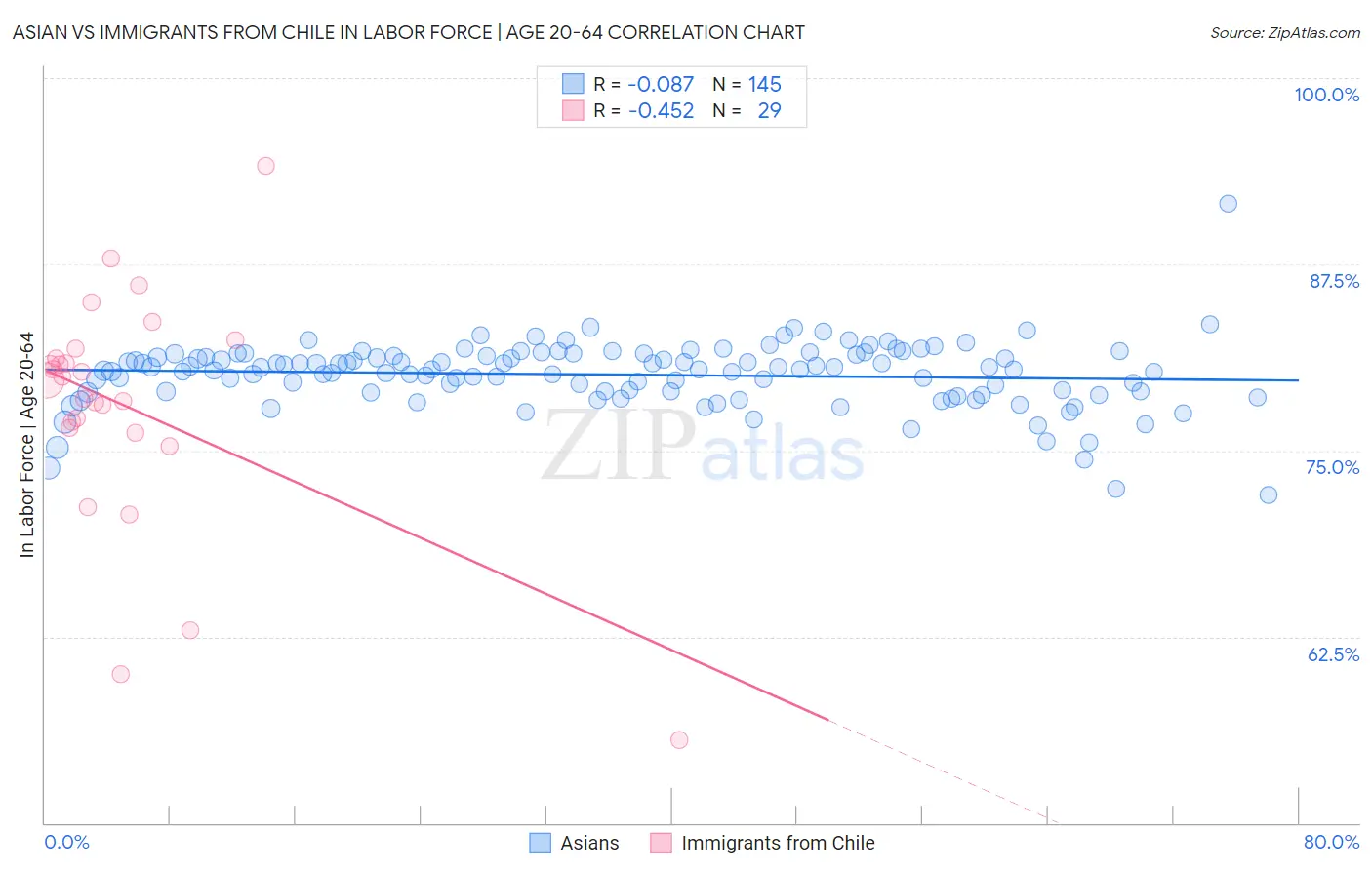 Asian vs Immigrants from Chile In Labor Force | Age 20-64