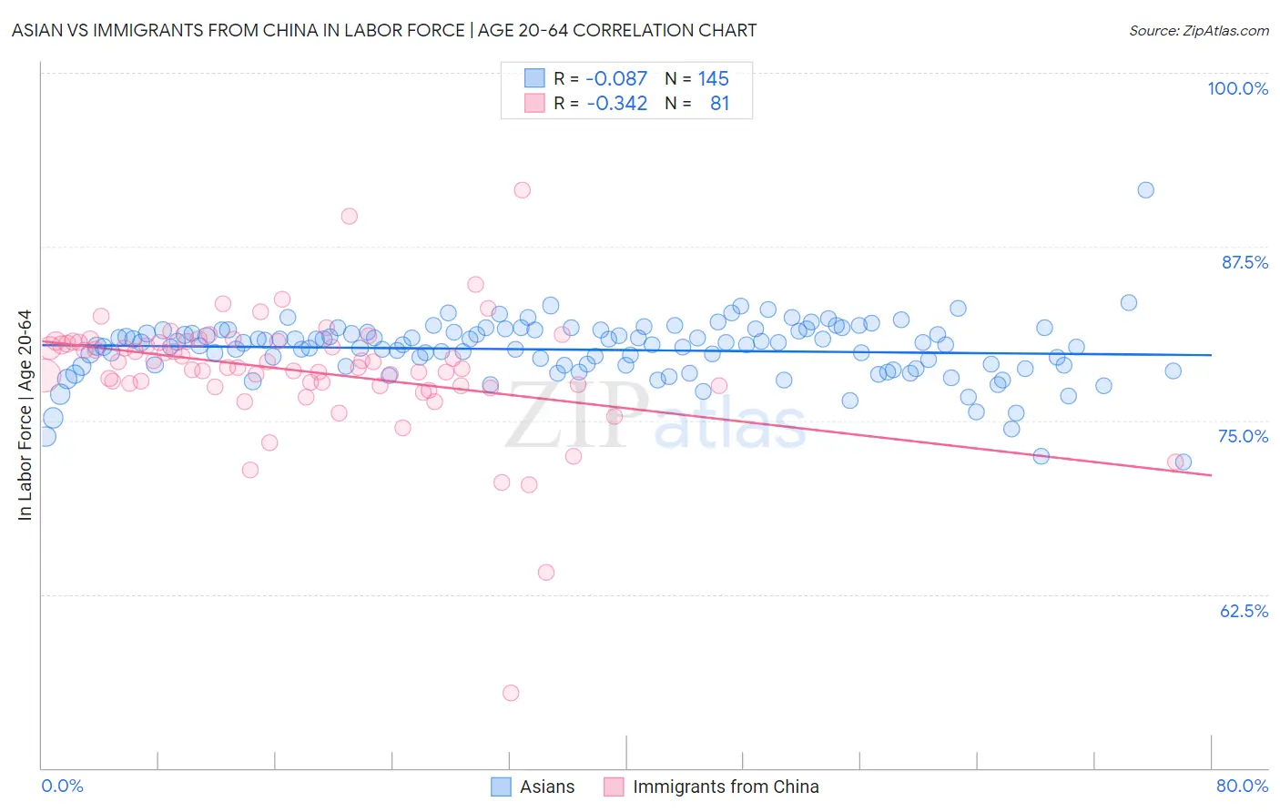 Asian vs Immigrants from China In Labor Force | Age 20-64