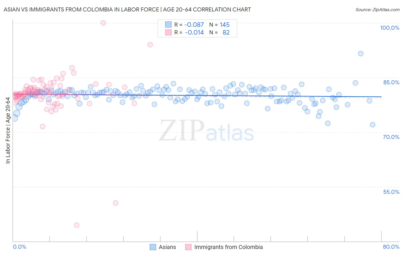 Asian vs Immigrants from Colombia In Labor Force | Age 20-64