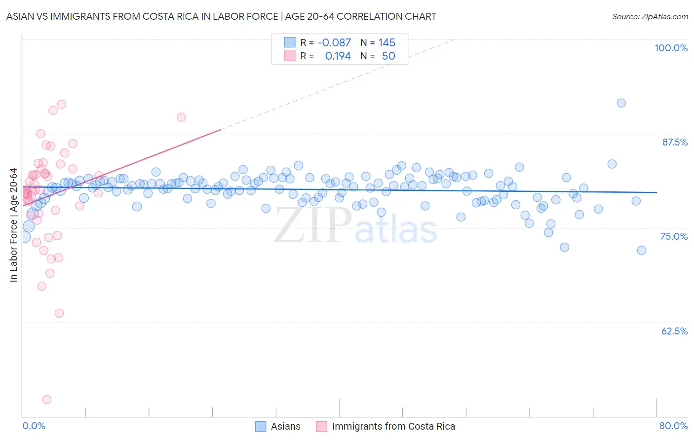 Asian vs Immigrants from Costa Rica In Labor Force | Age 20-64