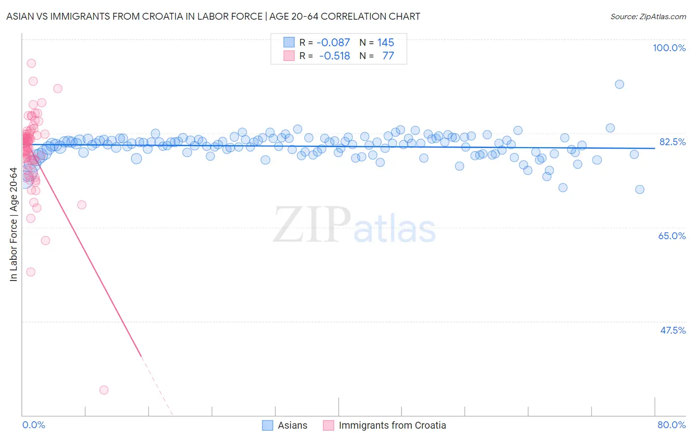 Asian vs Immigrants from Croatia In Labor Force | Age 20-64