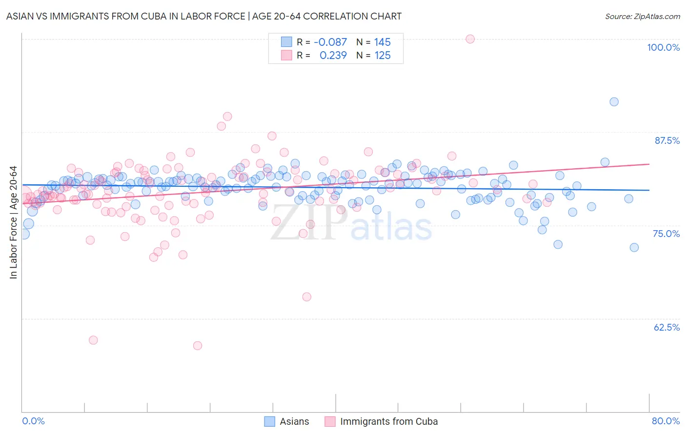 Asian vs Immigrants from Cuba In Labor Force | Age 20-64