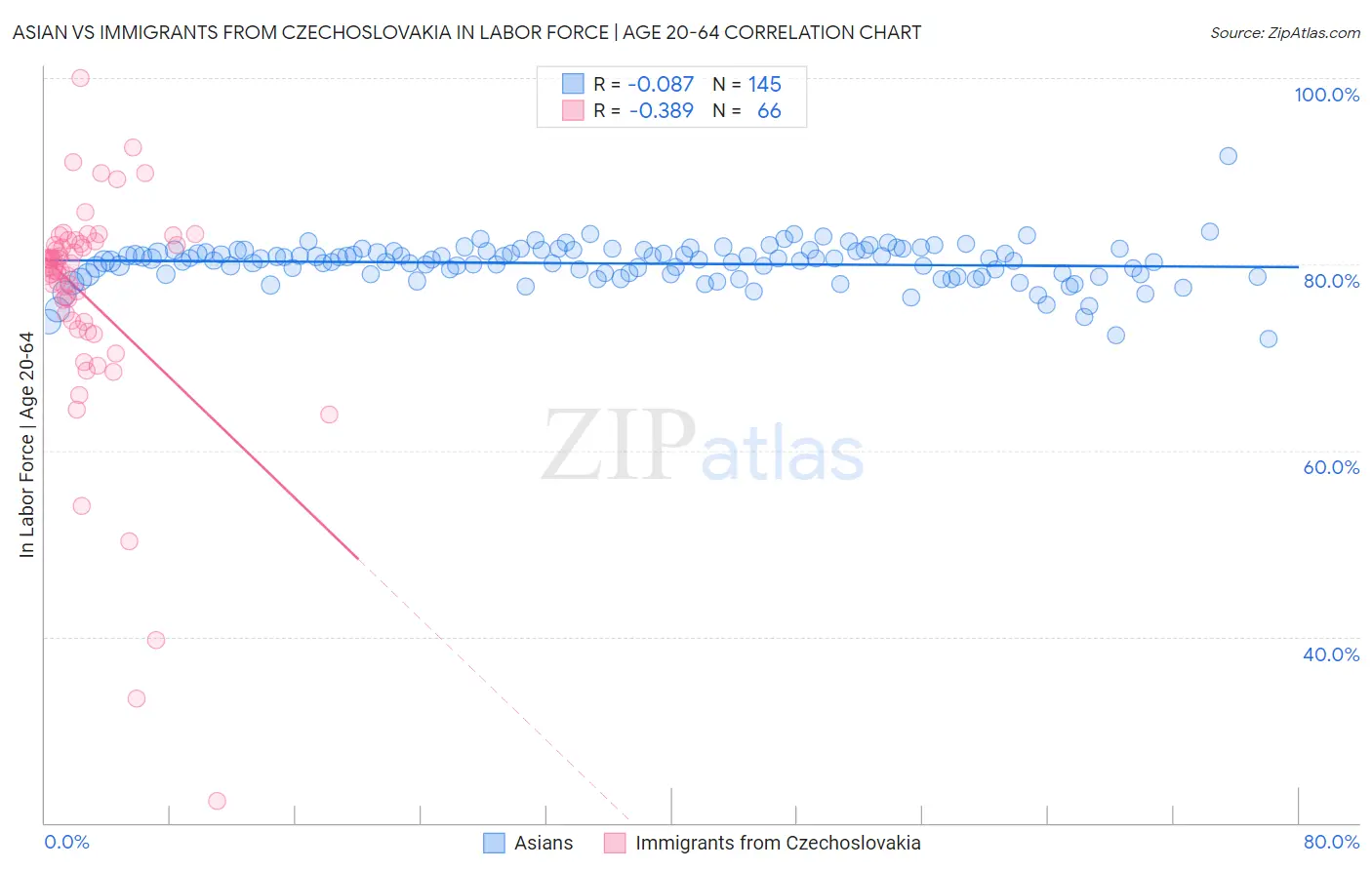 Asian vs Immigrants from Czechoslovakia In Labor Force | Age 20-64