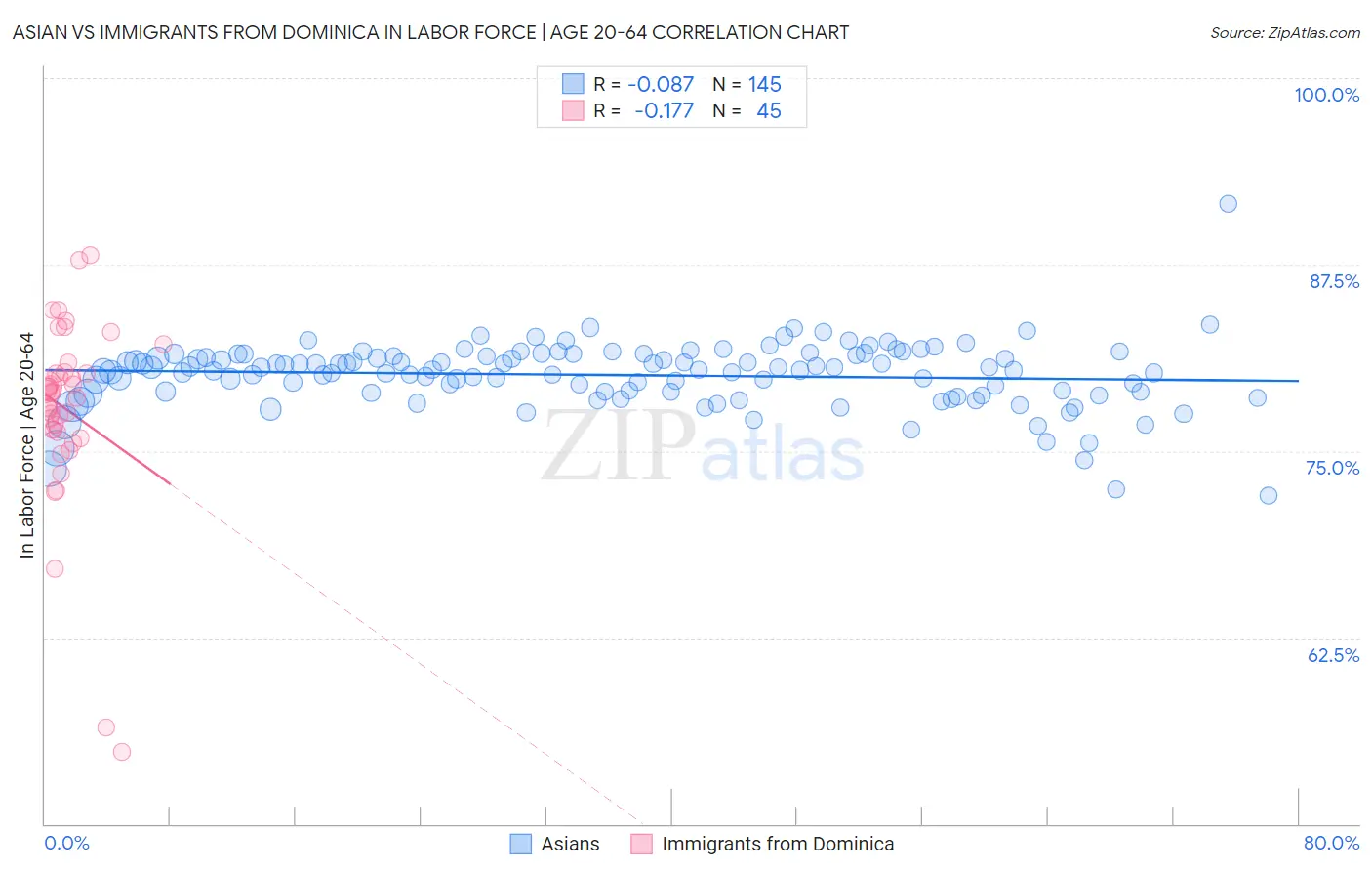 Asian vs Immigrants from Dominica In Labor Force | Age 20-64