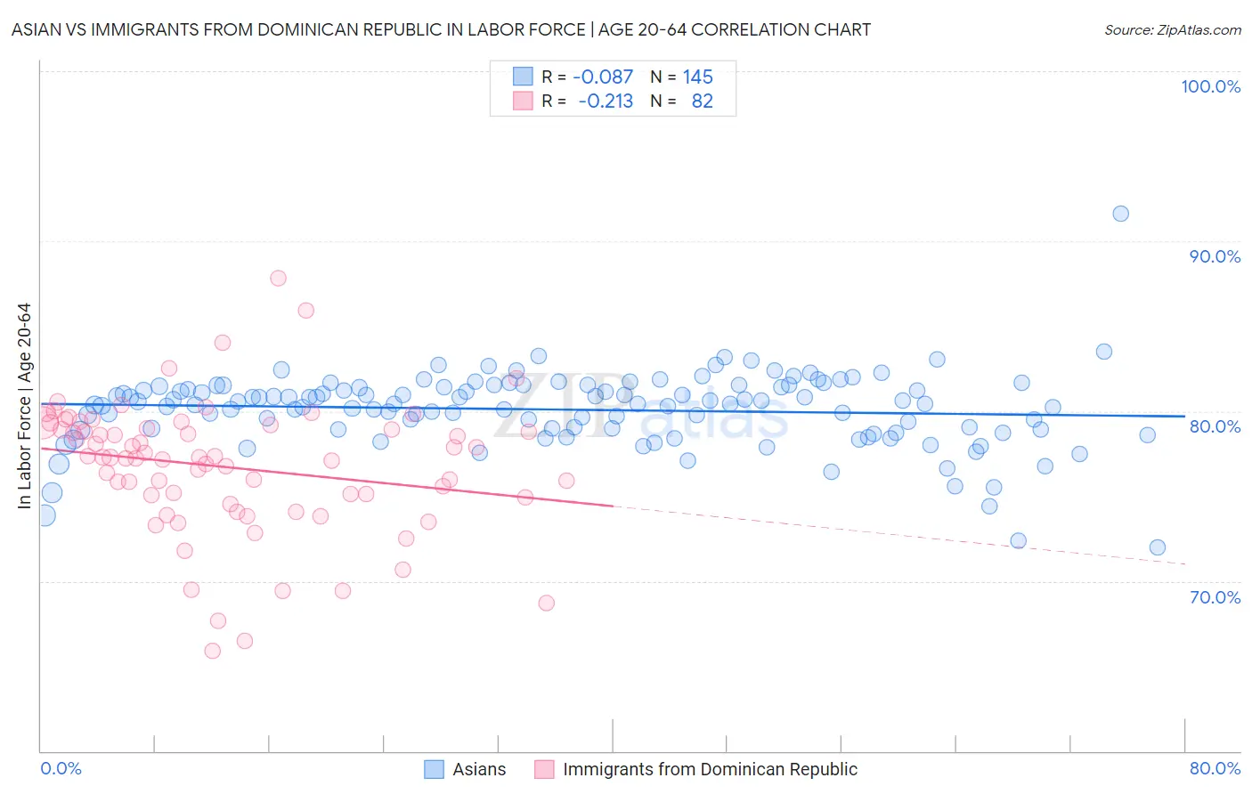 Asian vs Immigrants from Dominican Republic In Labor Force | Age 20-64