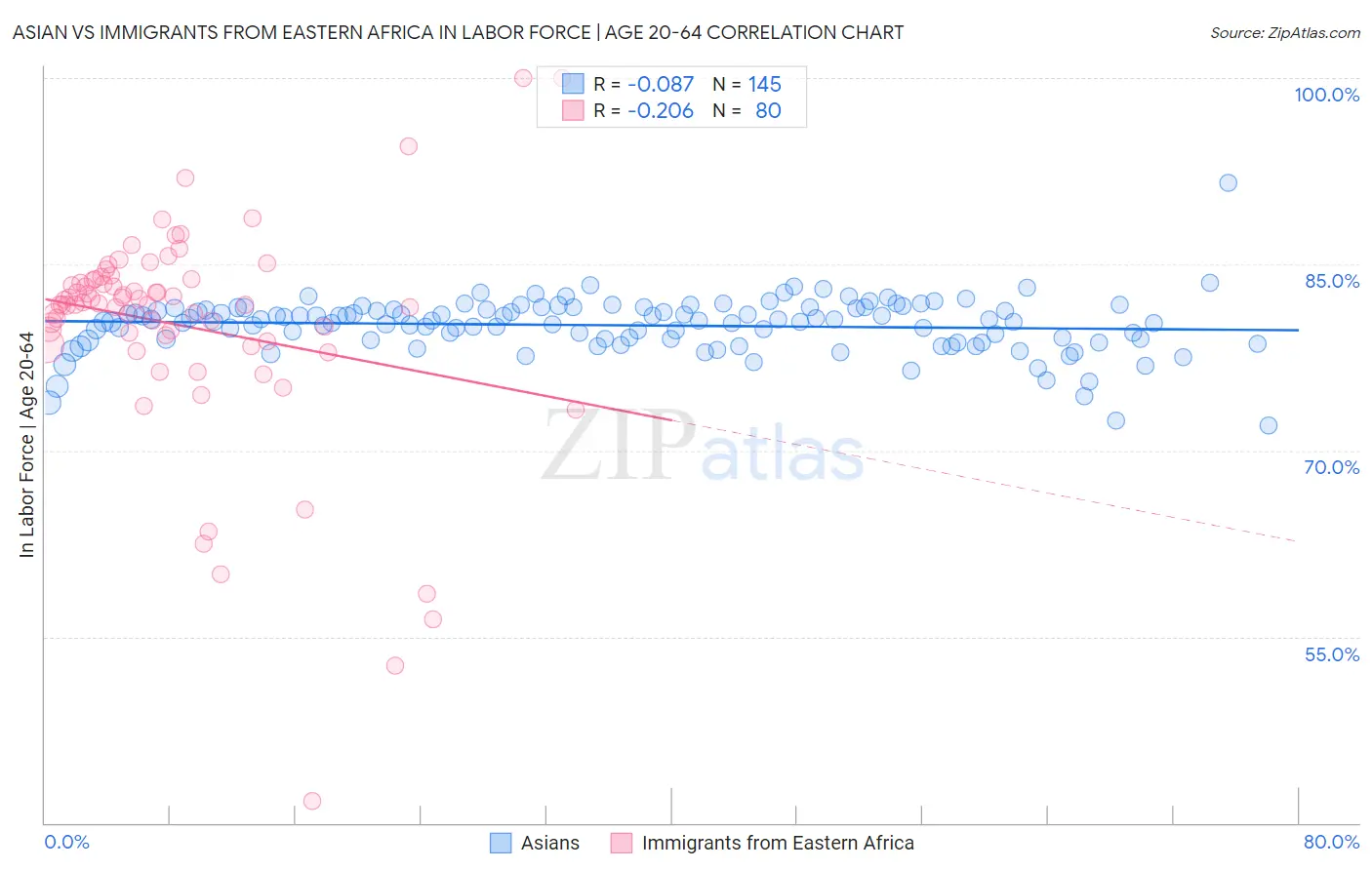 Asian vs Immigrants from Eastern Africa In Labor Force | Age 20-64