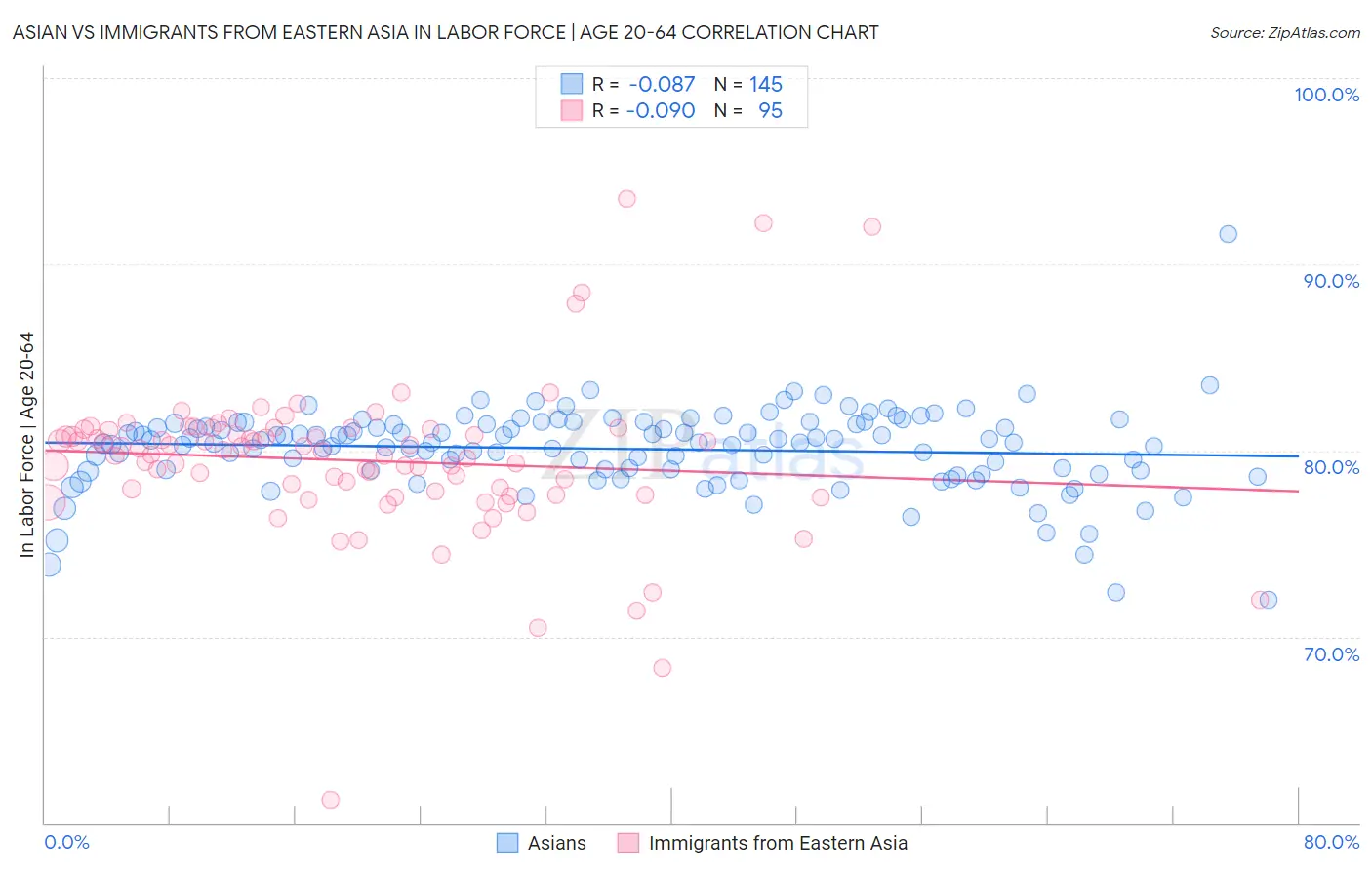 Asian vs Immigrants from Eastern Asia In Labor Force | Age 20-64