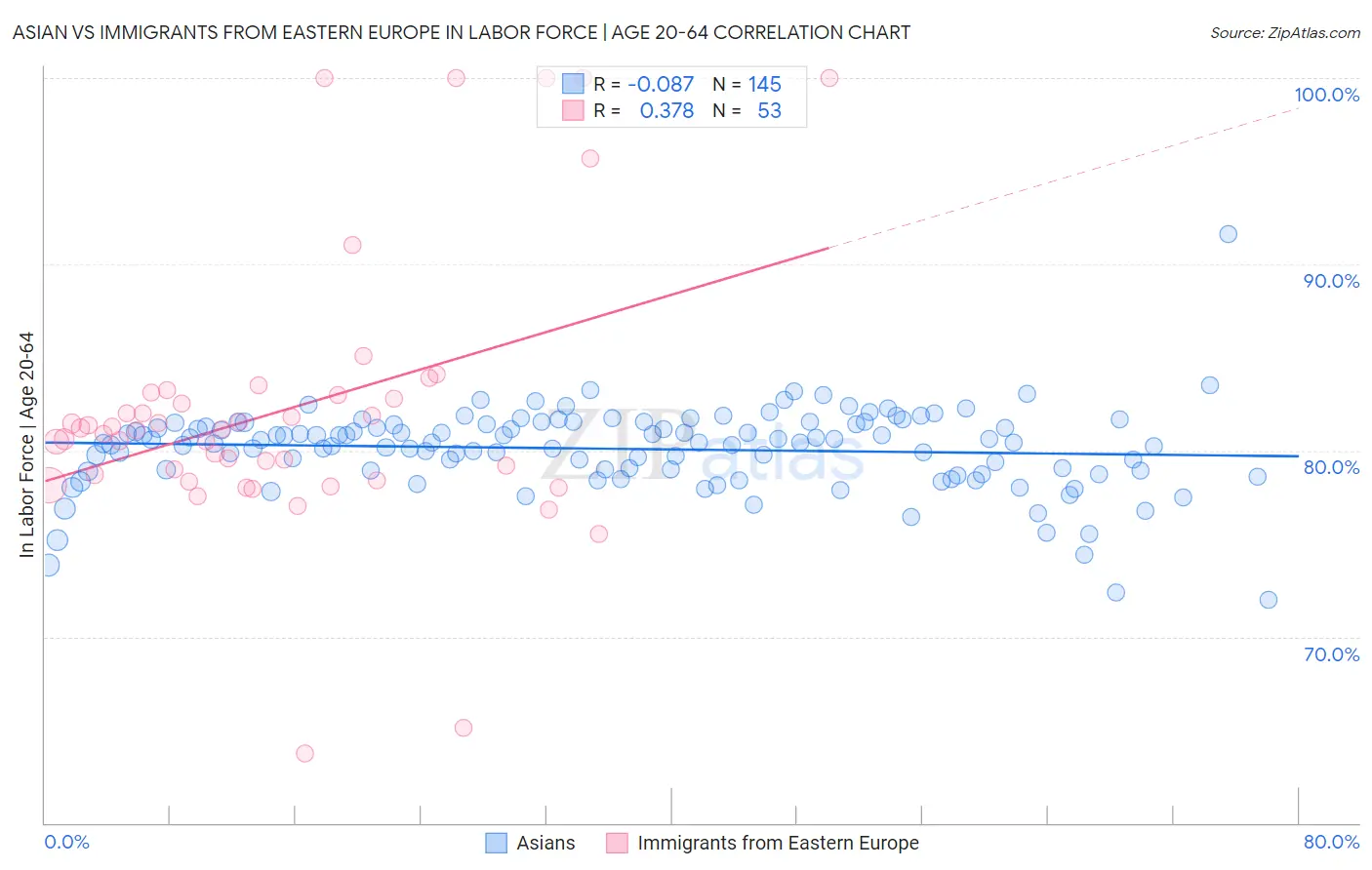 Asian vs Immigrants from Eastern Europe In Labor Force | Age 20-64