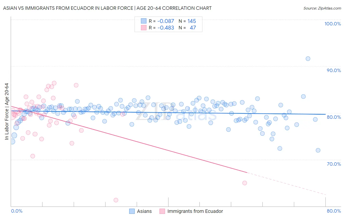 Asian vs Immigrants from Ecuador In Labor Force | Age 20-64