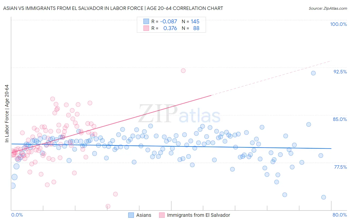 Asian vs Immigrants from El Salvador In Labor Force | Age 20-64