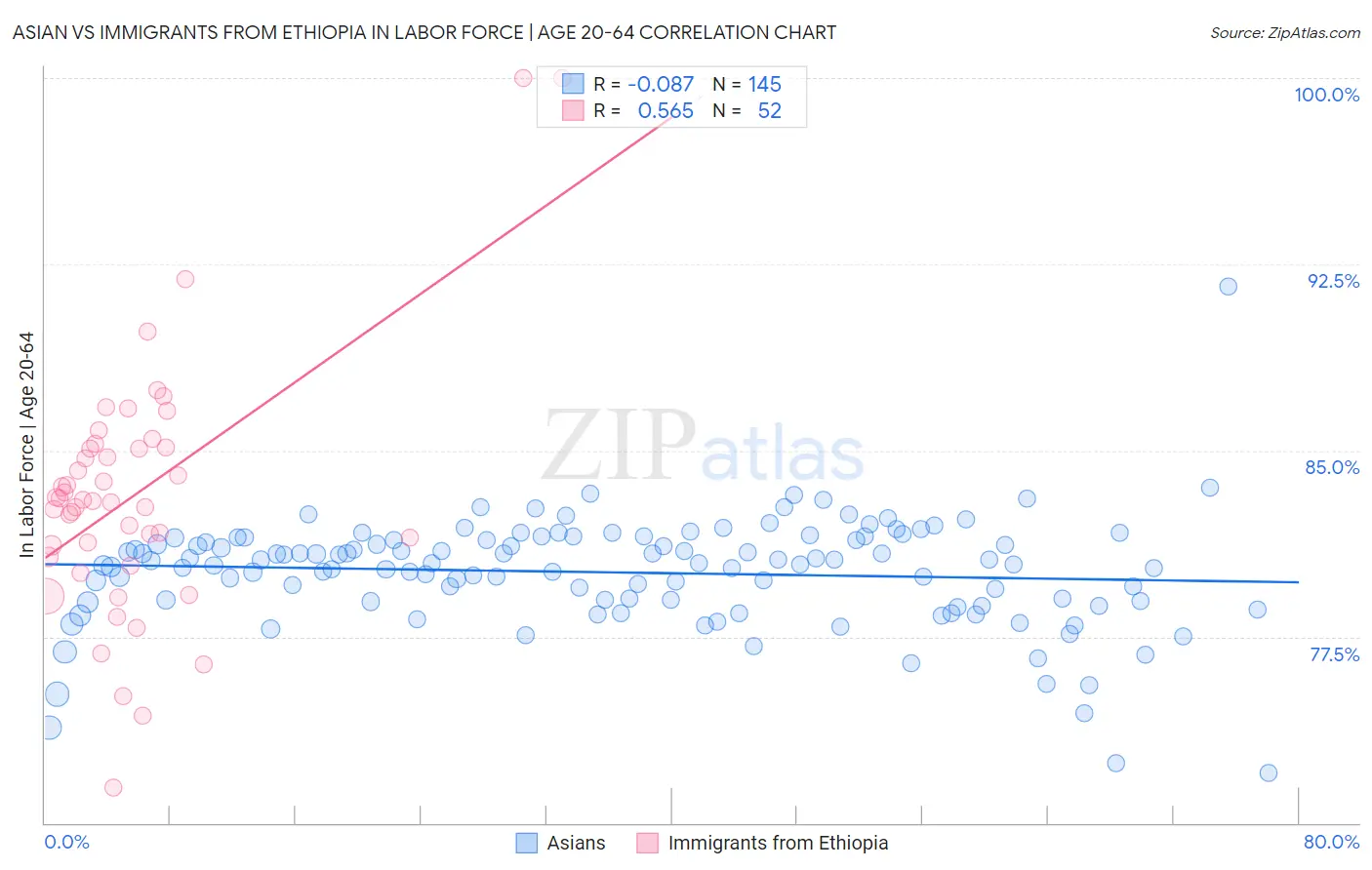 Asian vs Immigrants from Ethiopia In Labor Force | Age 20-64