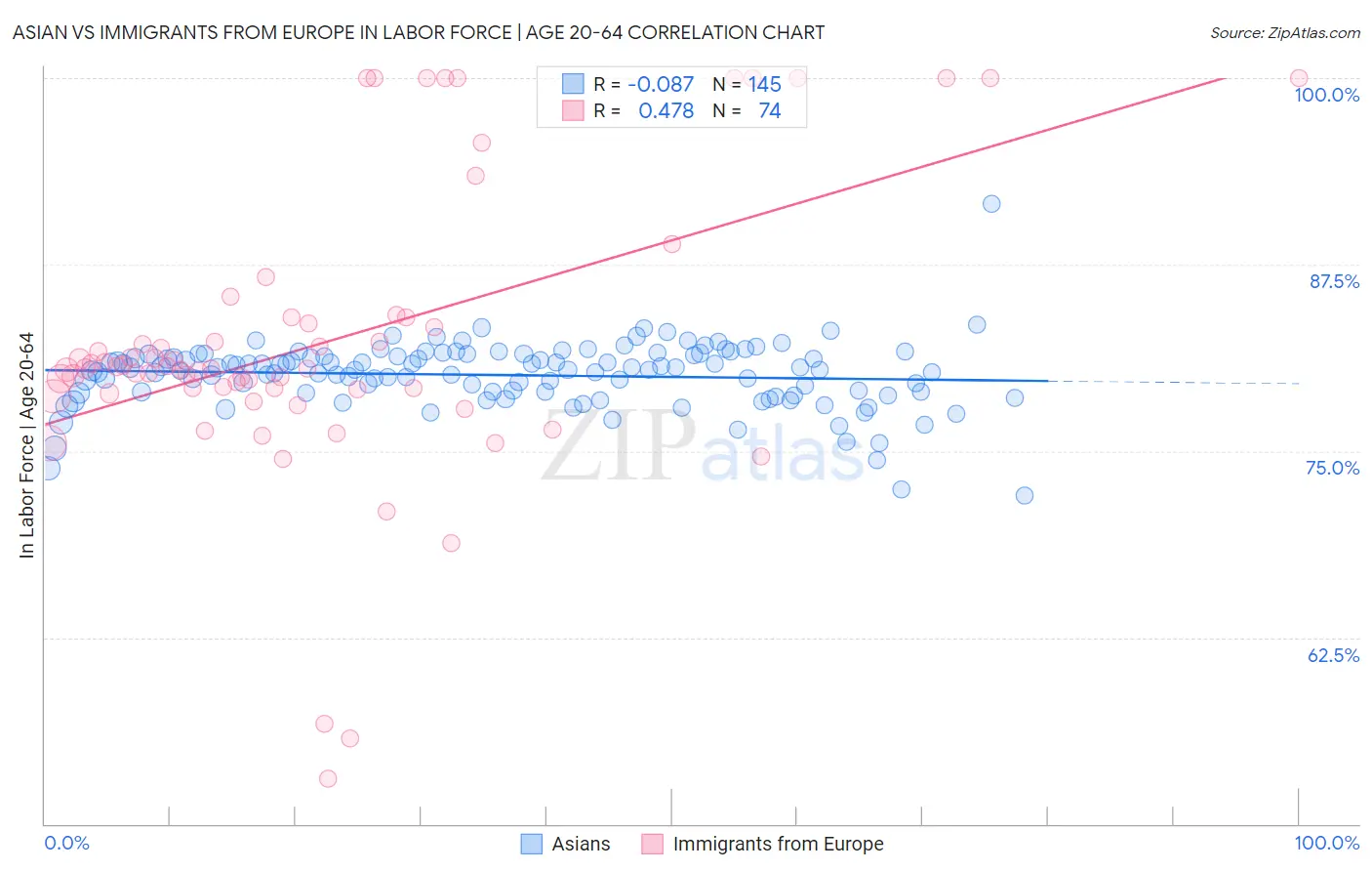 Asian vs Immigrants from Europe In Labor Force | Age 20-64