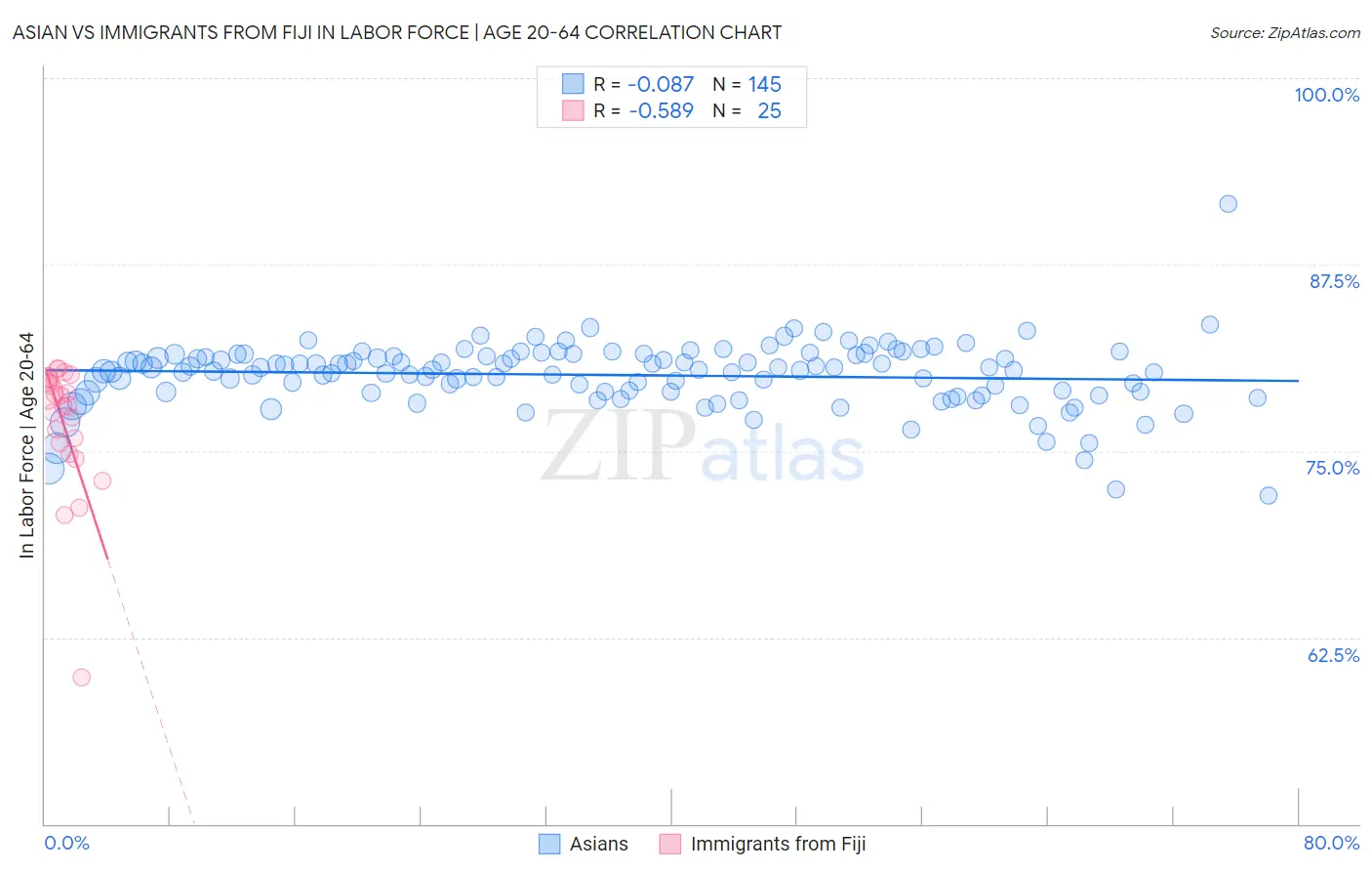 Asian vs Immigrants from Fiji In Labor Force | Age 20-64