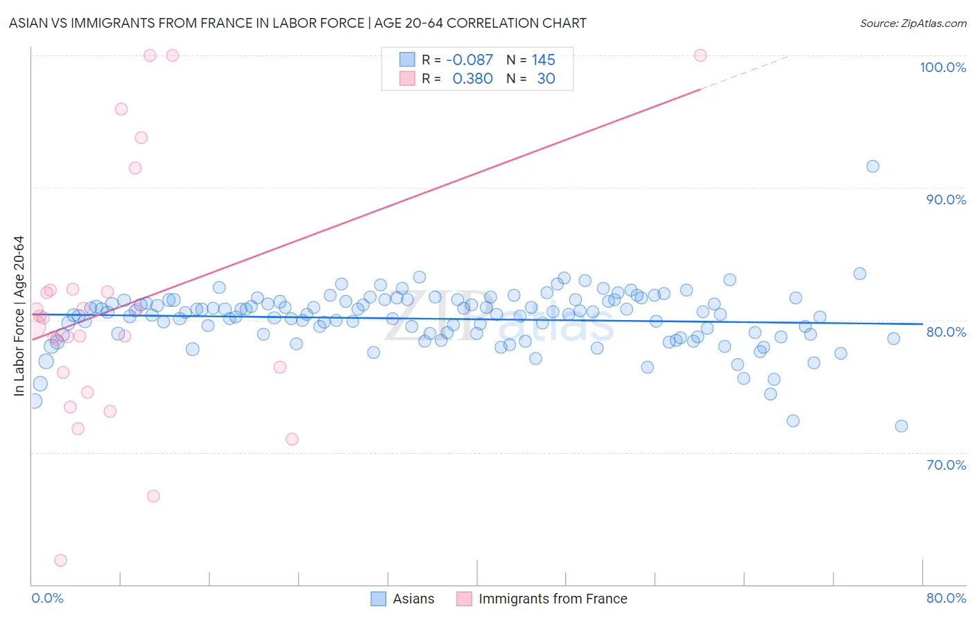 Asian vs Immigrants from France In Labor Force | Age 20-64