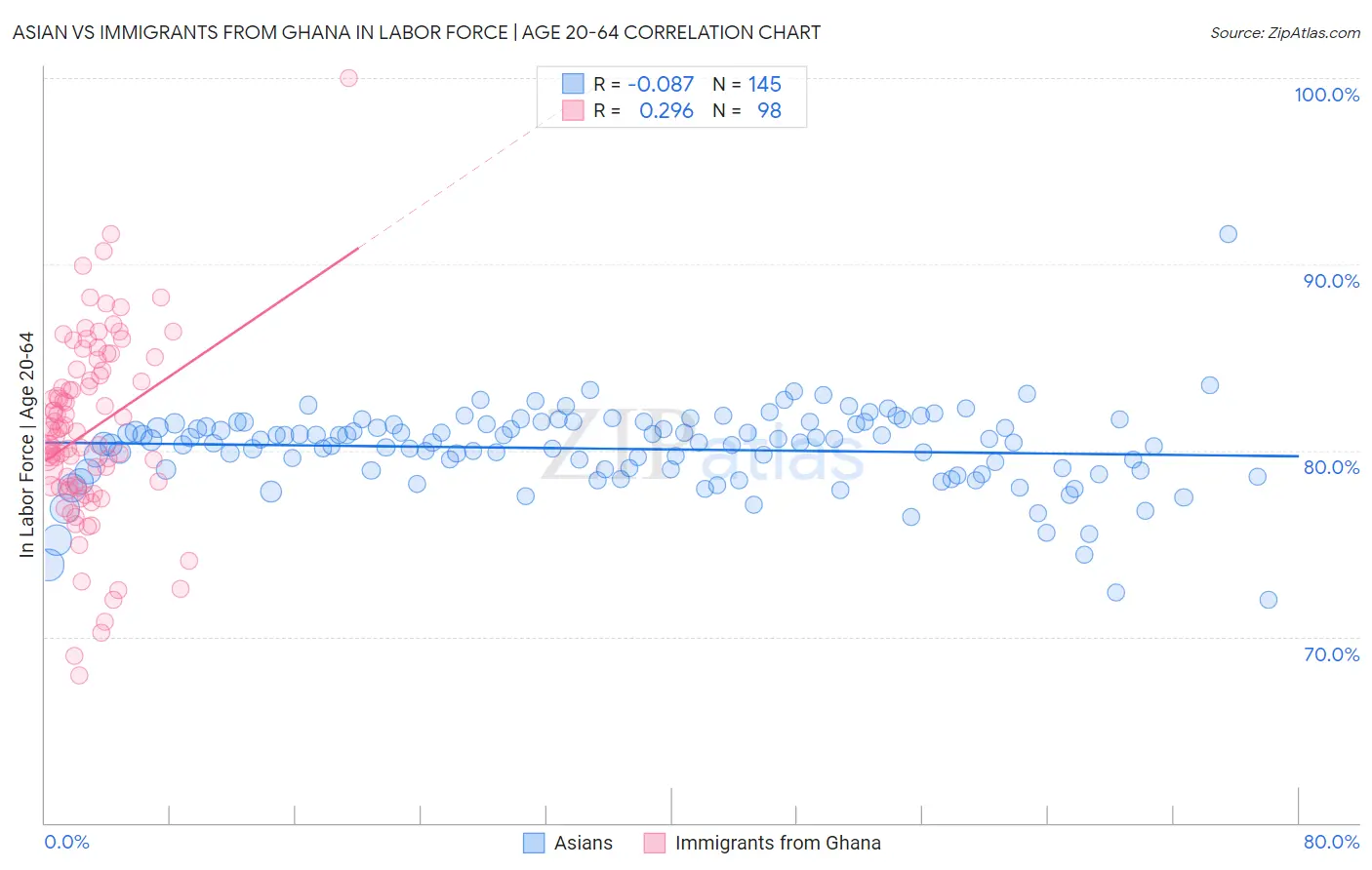 Asian vs Immigrants from Ghana In Labor Force | Age 20-64