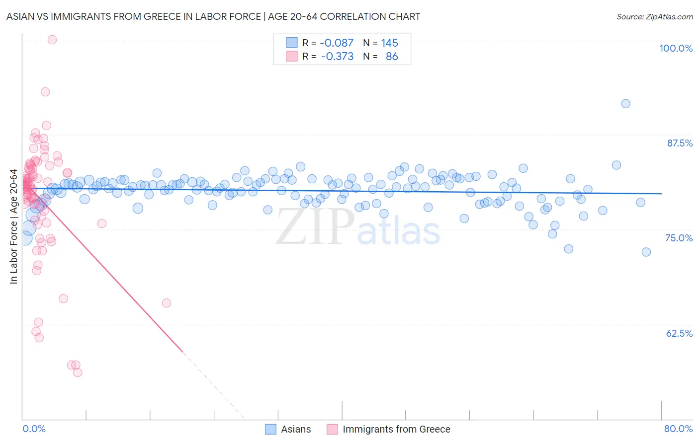 Asian vs Immigrants from Greece In Labor Force | Age 20-64
